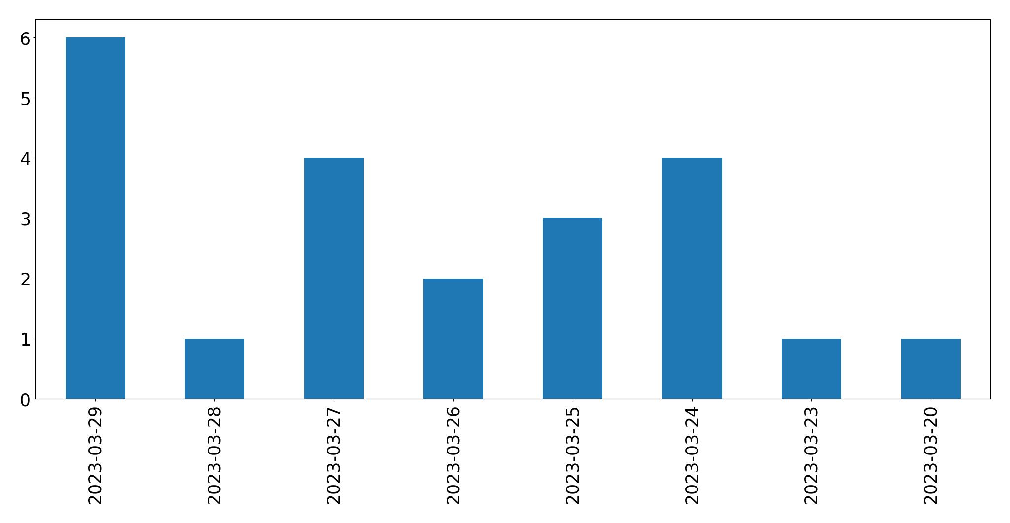 Tweets per day chart