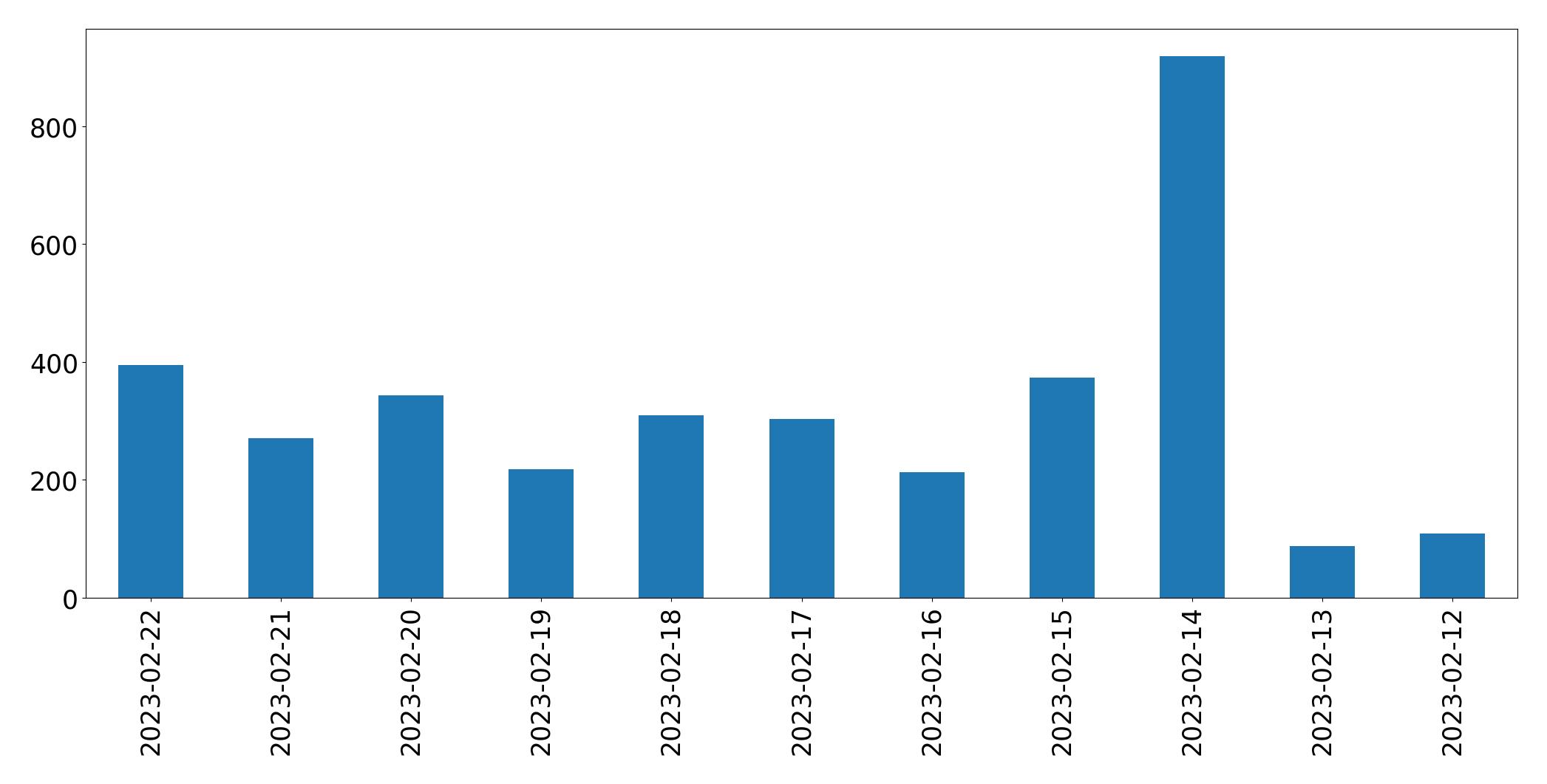 Gunluk tweet grafigi