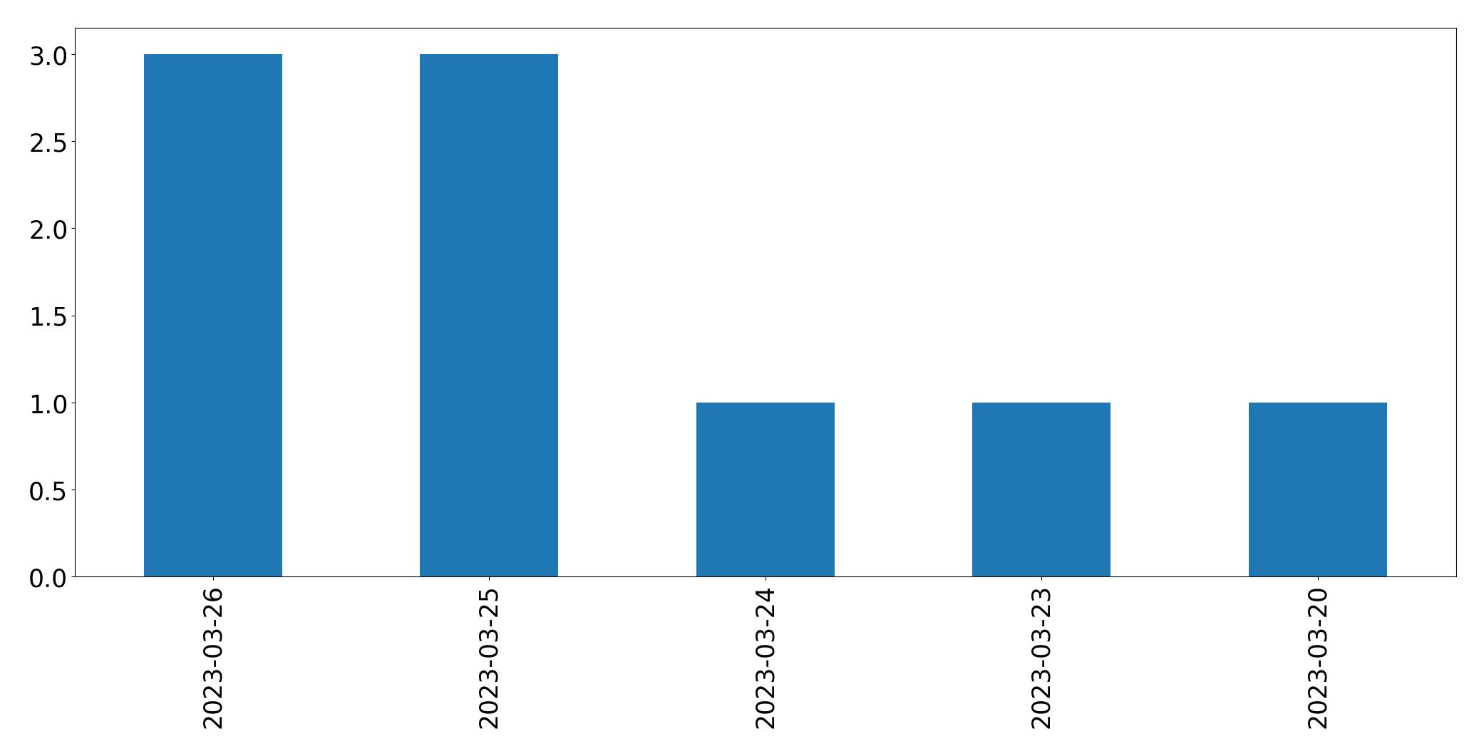 Gráfico de tweets por dia