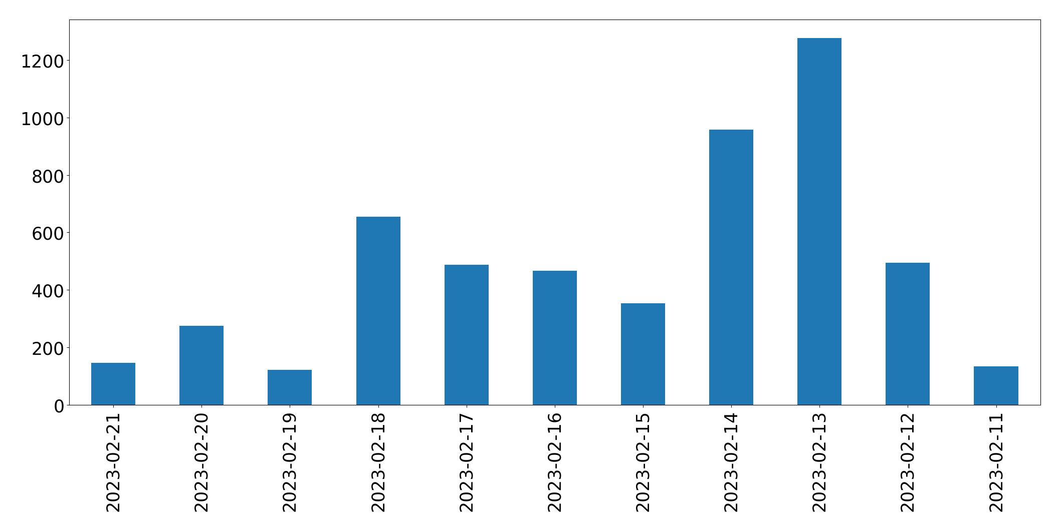 Gráfico de tweets por dia