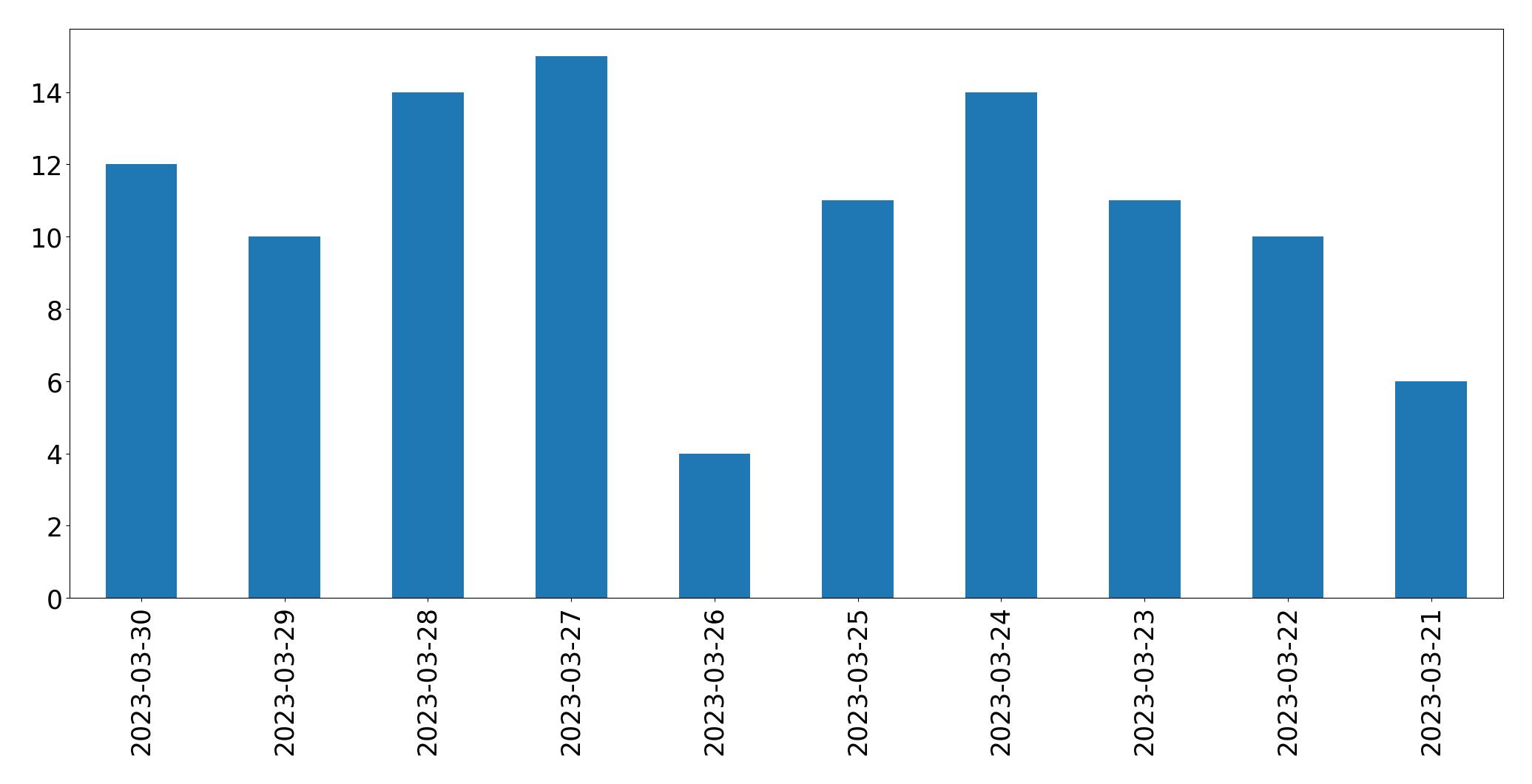 Gráfico de tweets por dia