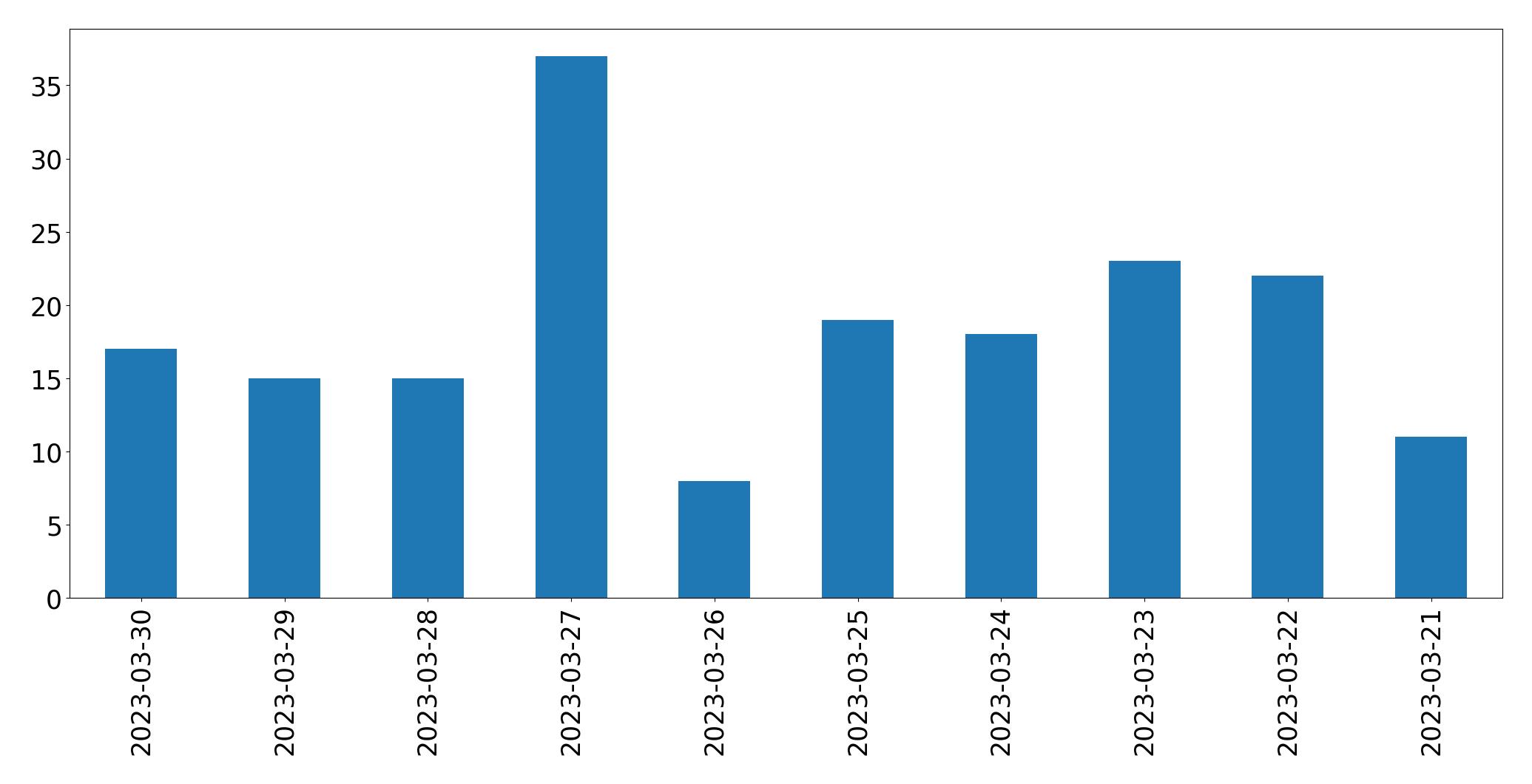 Gráfico de tweets por dia