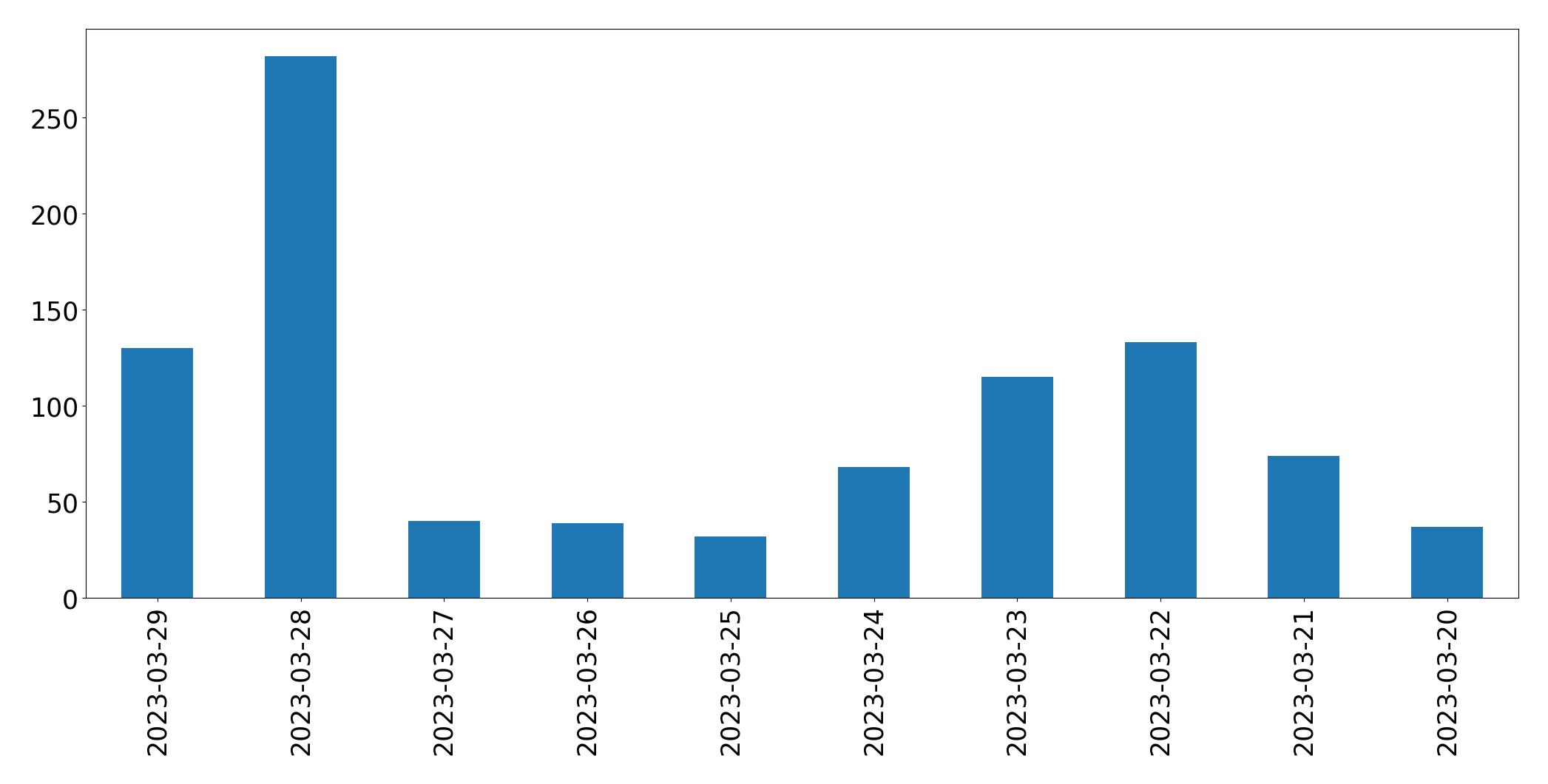 Gráfico de tweets por dia
