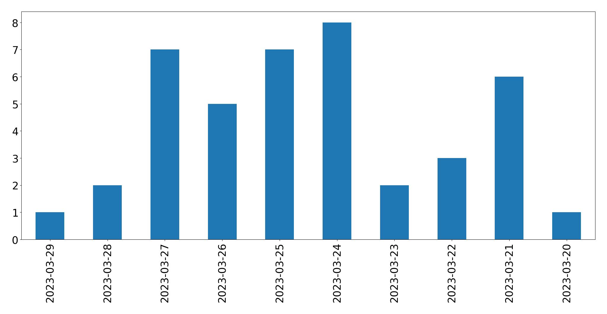 Tweets per day chart