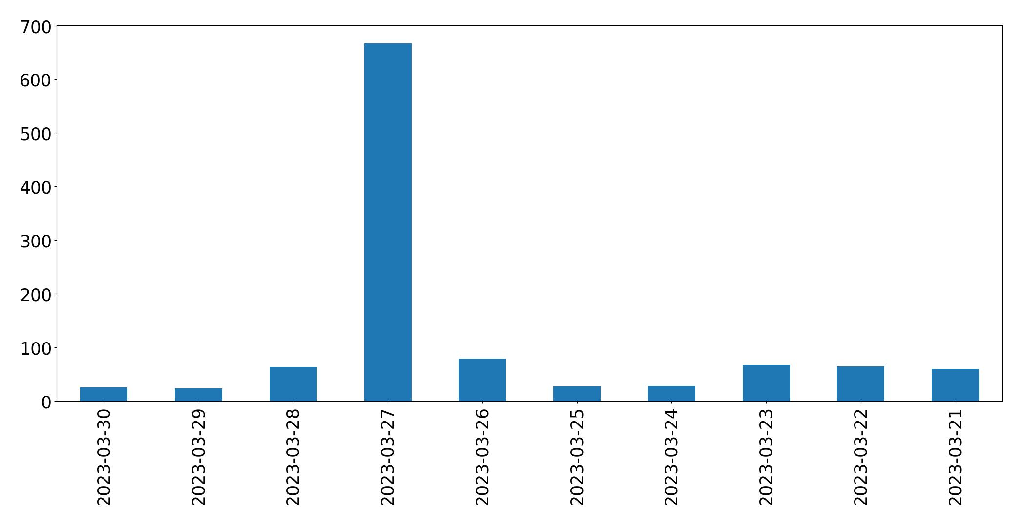 Gráfico de tweets por dia