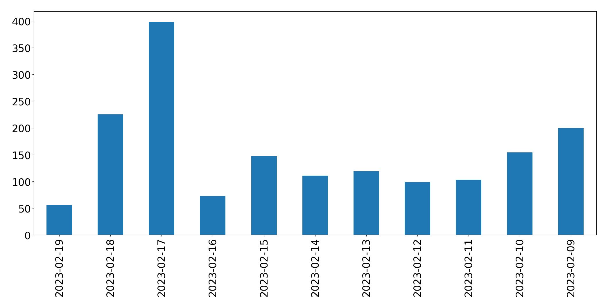 Gráfico de tweets por dia