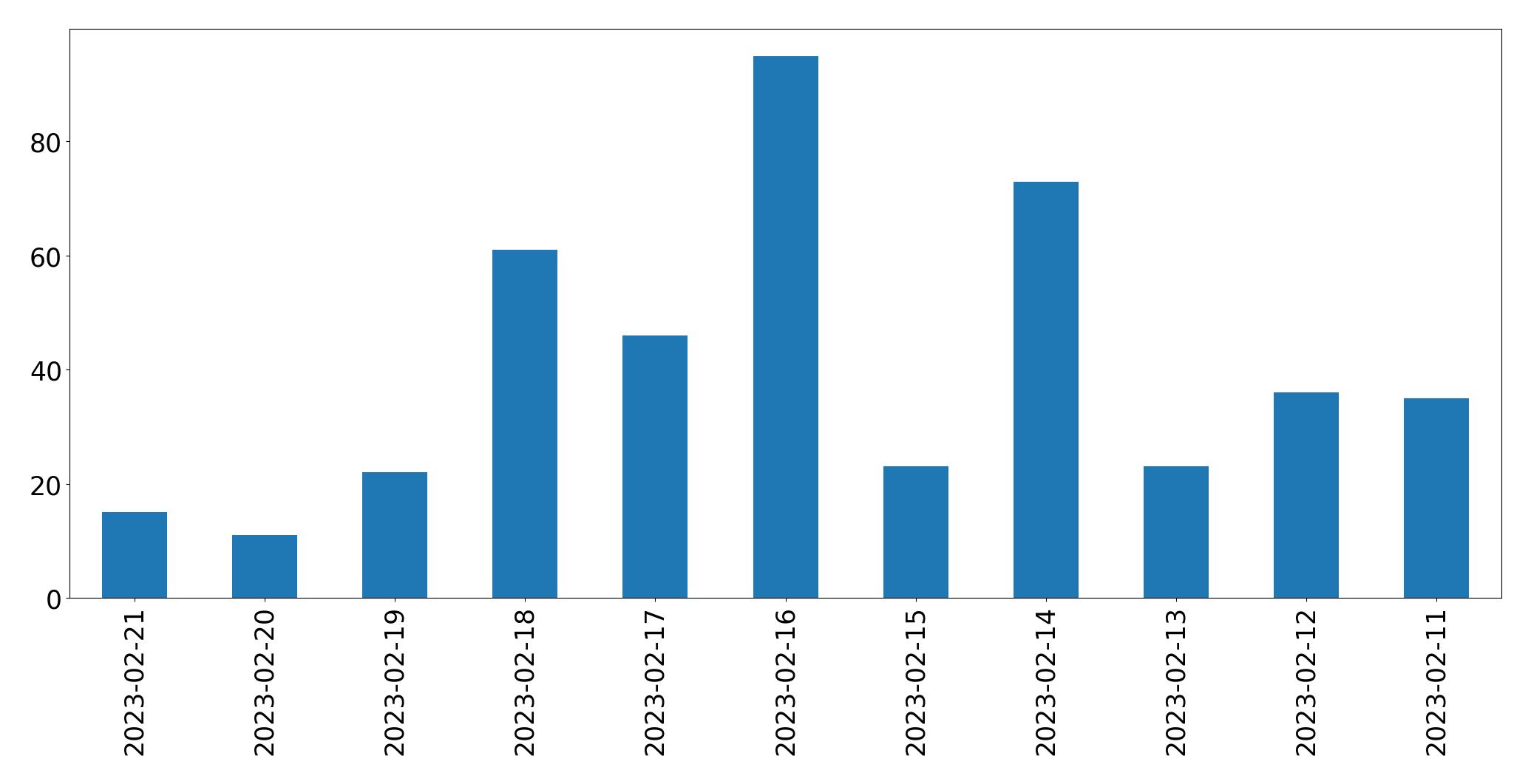 Gráfico de tweets por dia