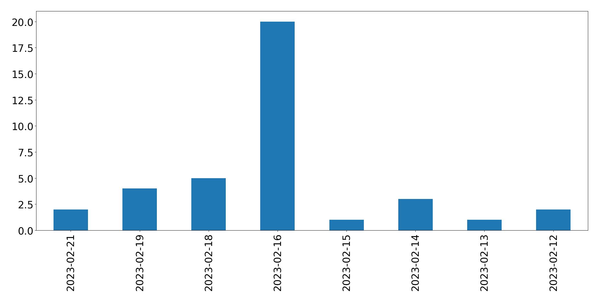 Gráfico de tweets por dia