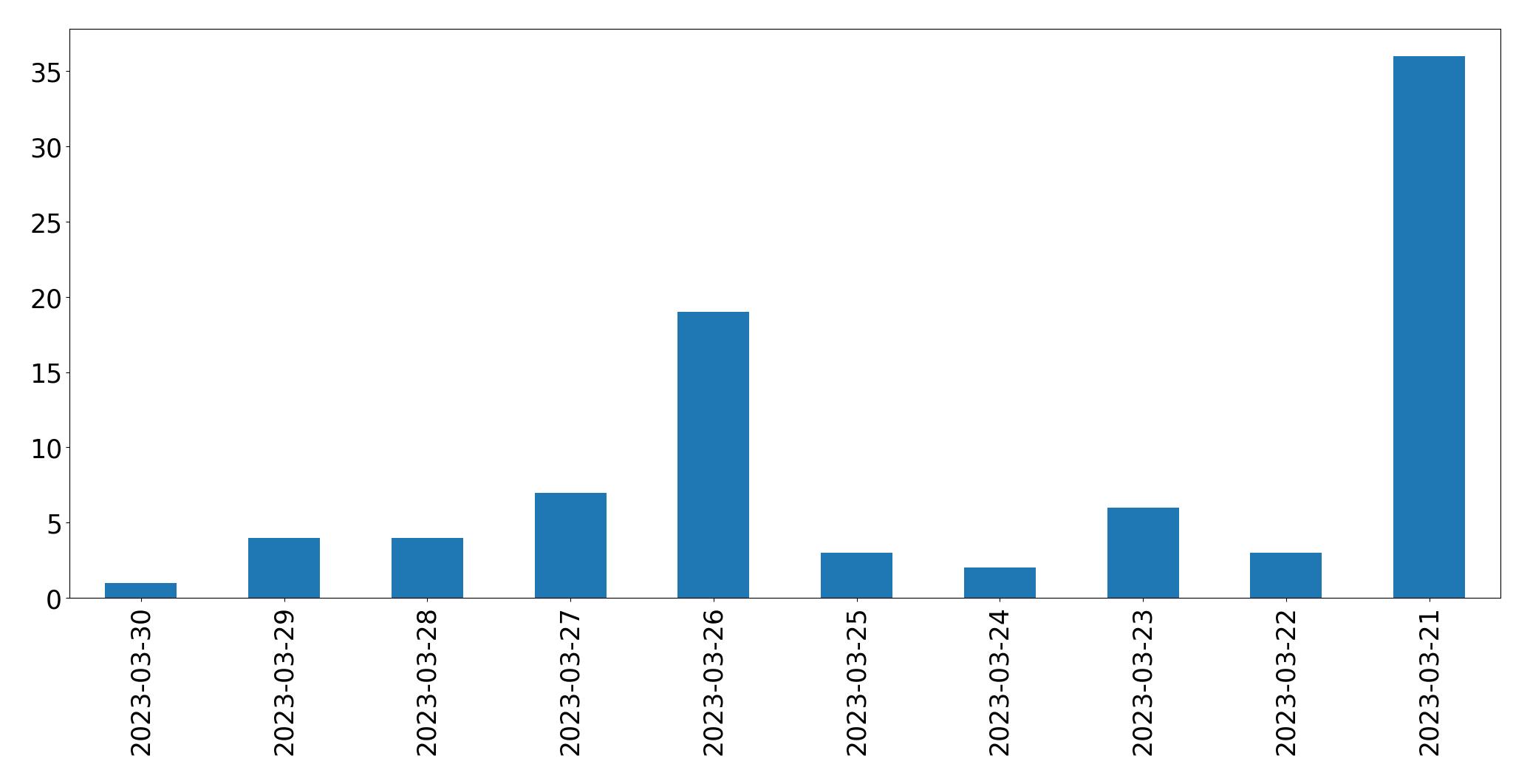 مخطط التغريدات اليومية