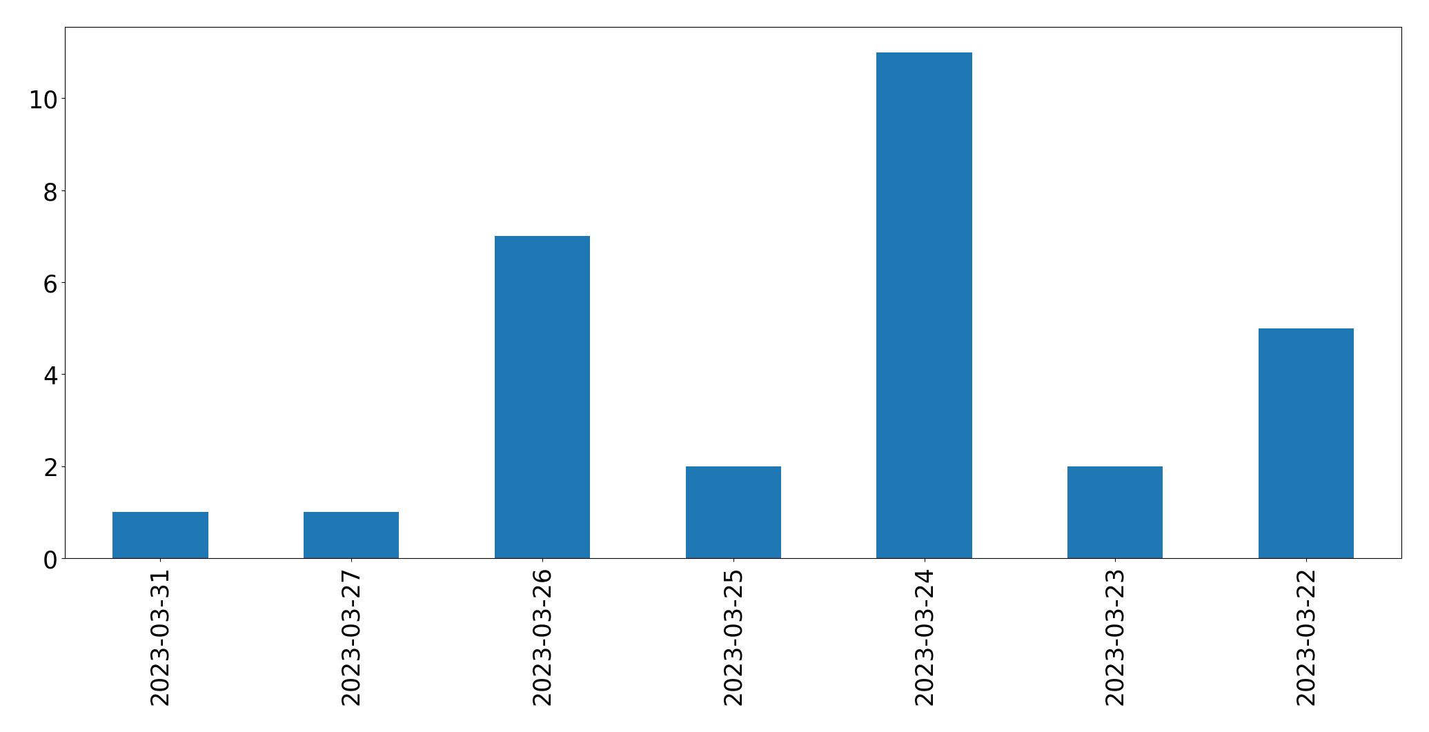 Gráfico de tweets por dia