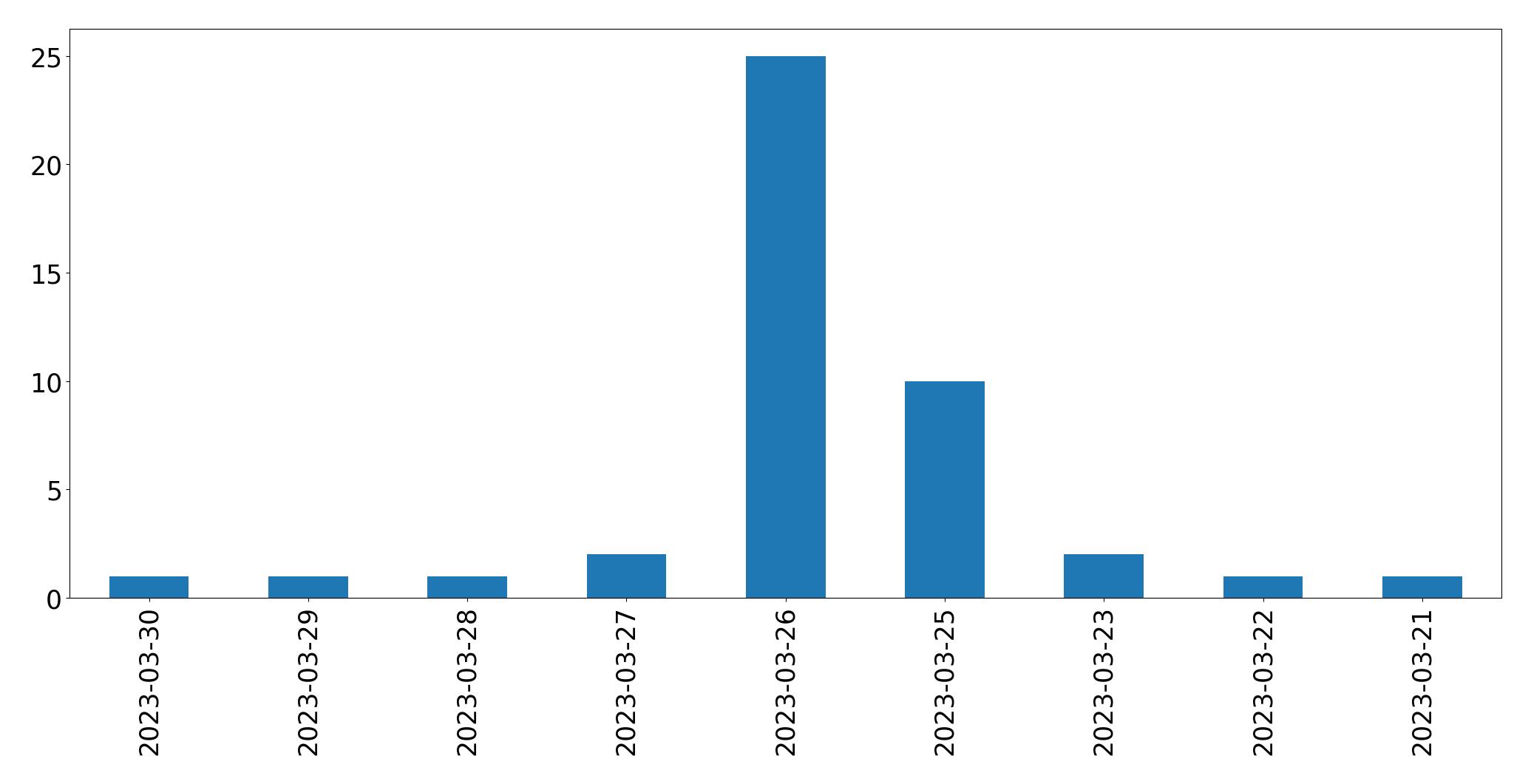 Gráfico de tweets por dia