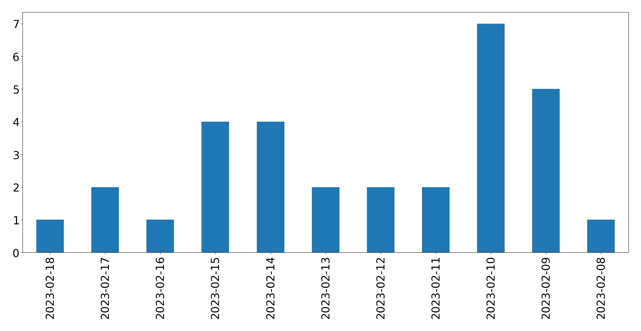 Grafik tweet per hari