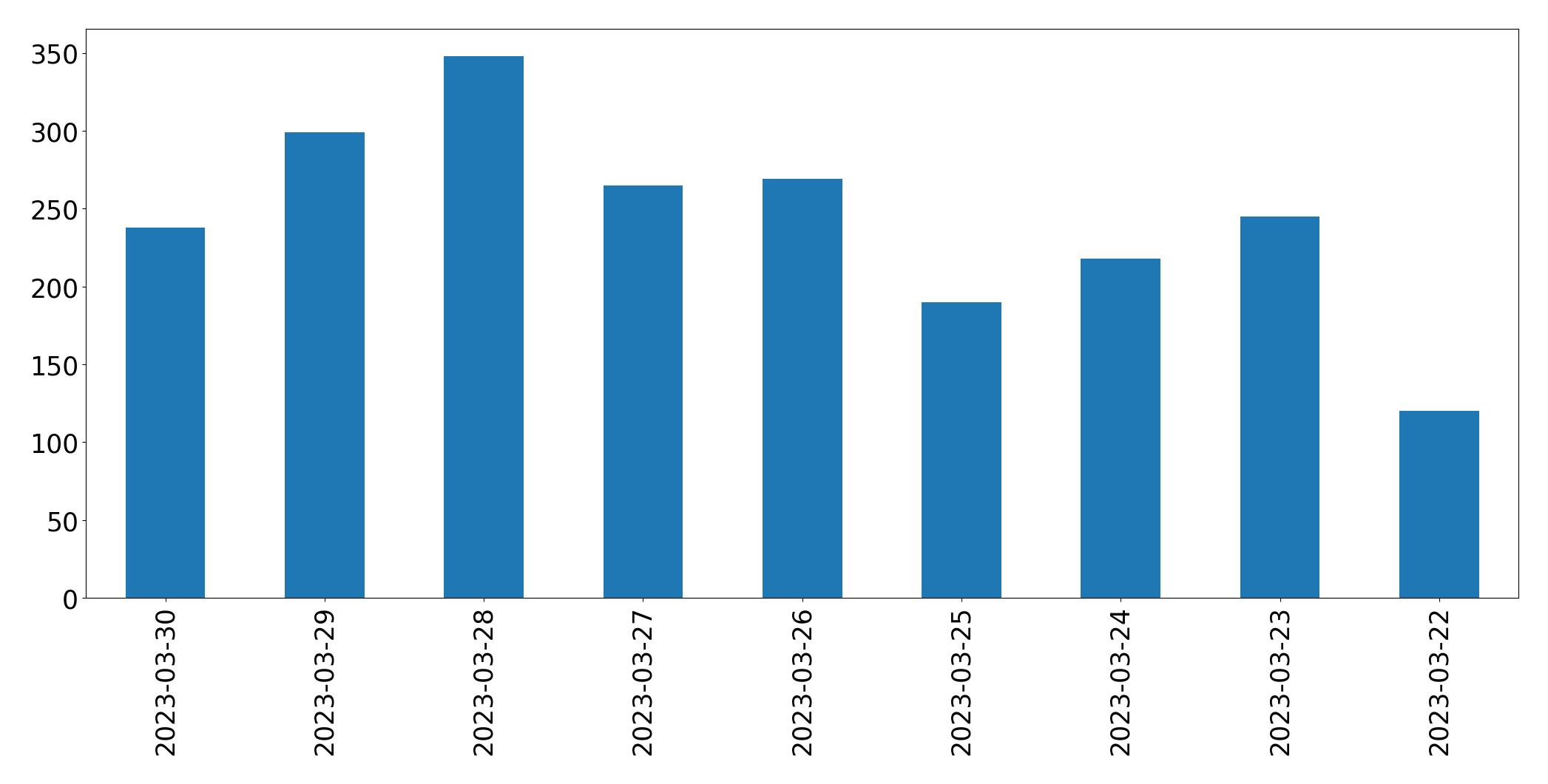 Gráfico de tweets por dia