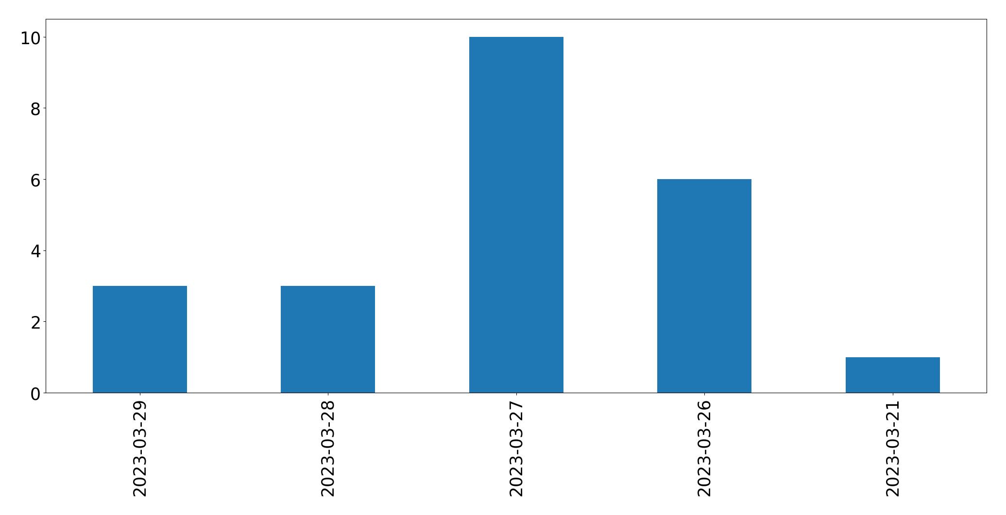 مخطط التغريدات اليومية