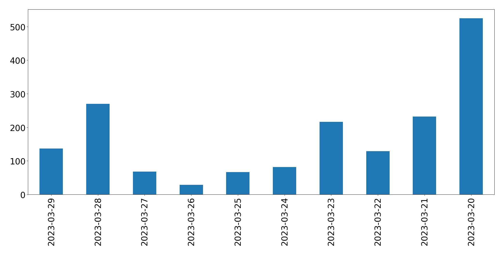 Gráfico de tweets por dia