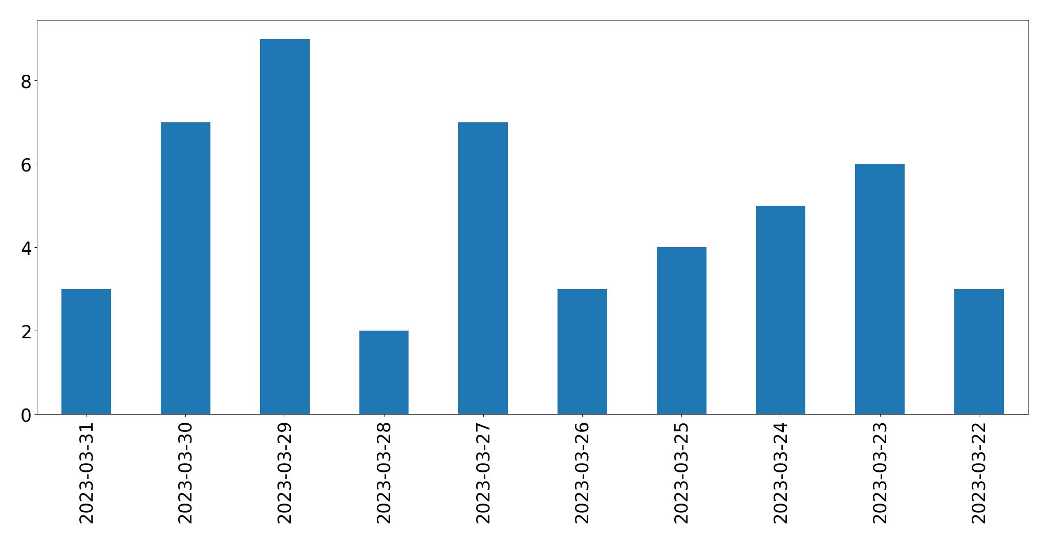 Tweets per day chart