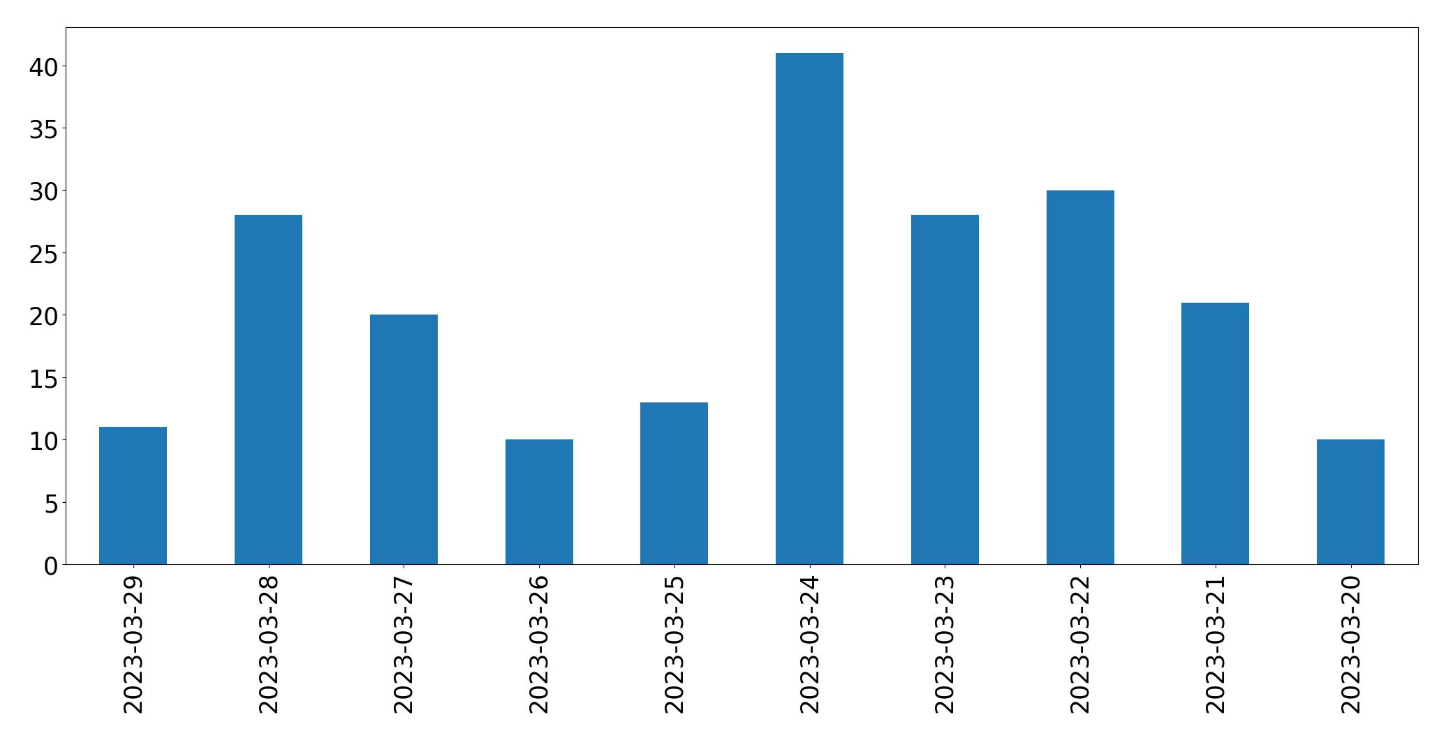 Tweets per day chart