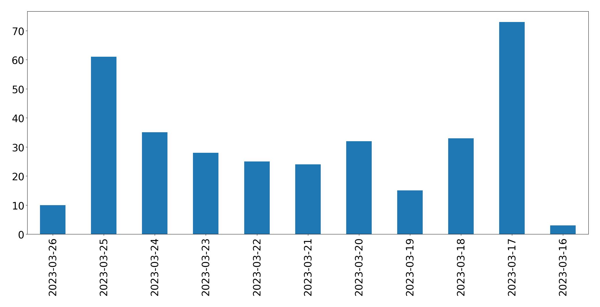 Gráfico de tweets por dia