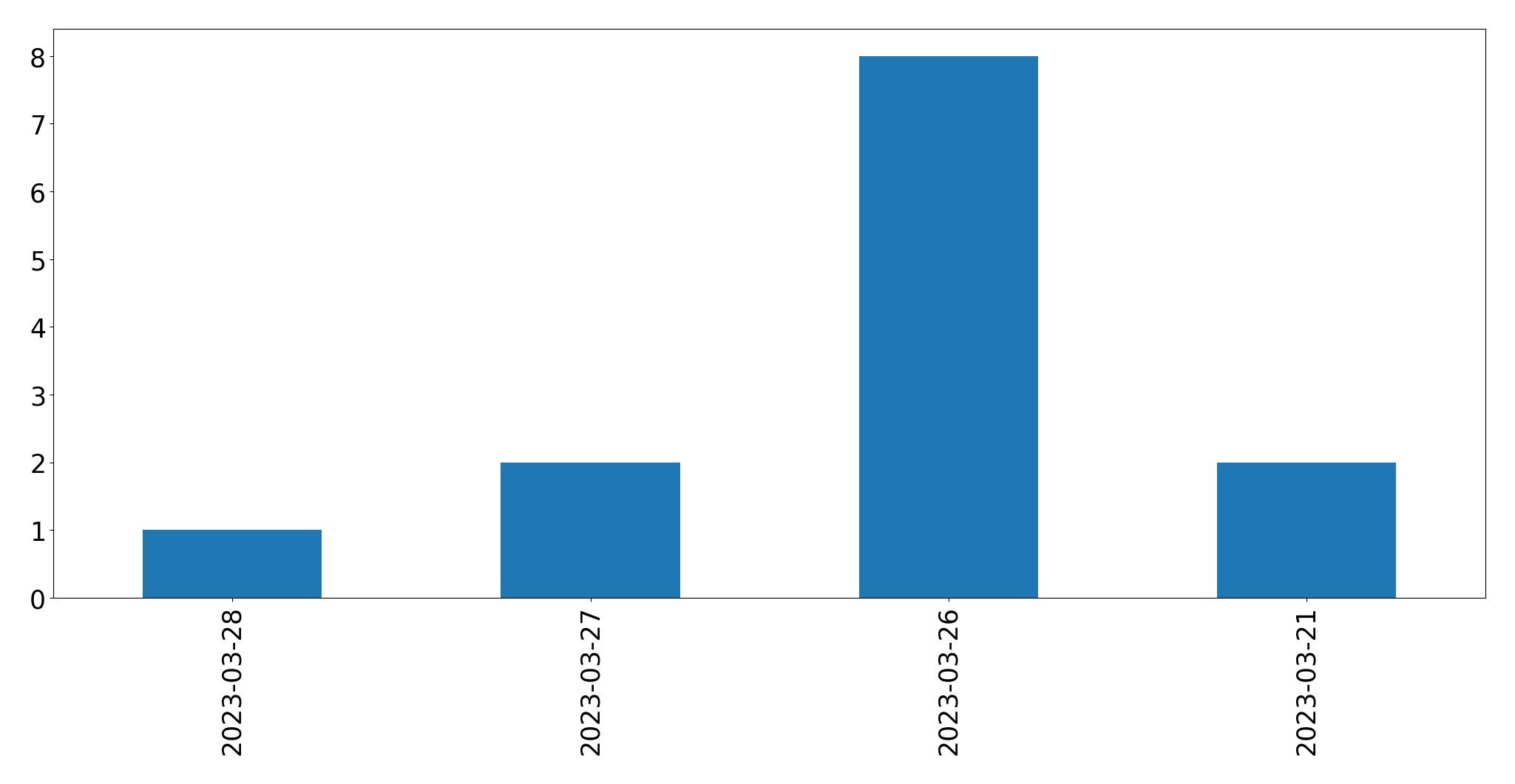 Gráfico de tweets por dia