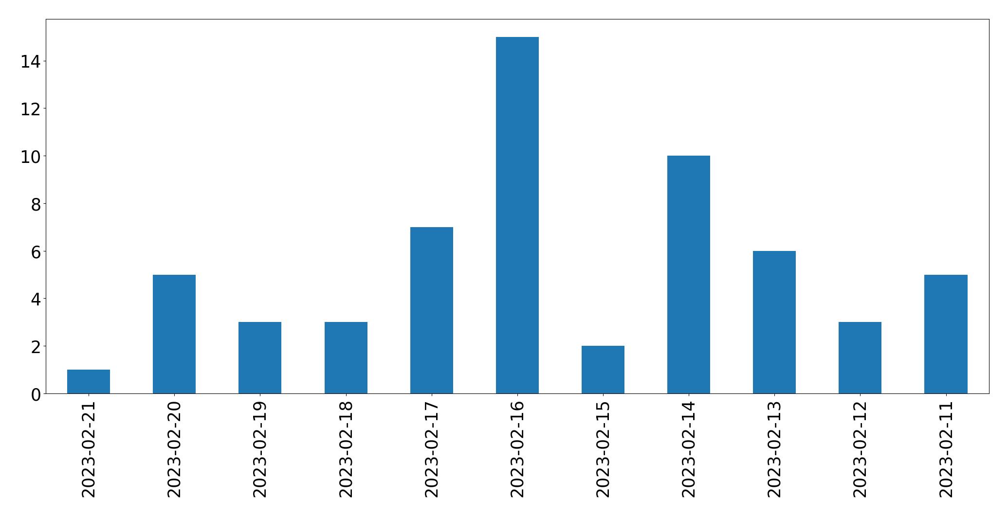 Gráfico de tweets por dia