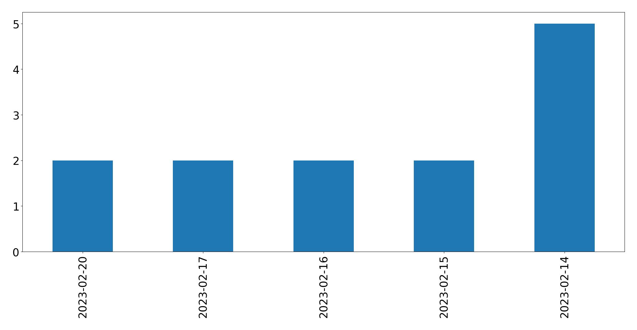 Gráfico de tweets por dia
