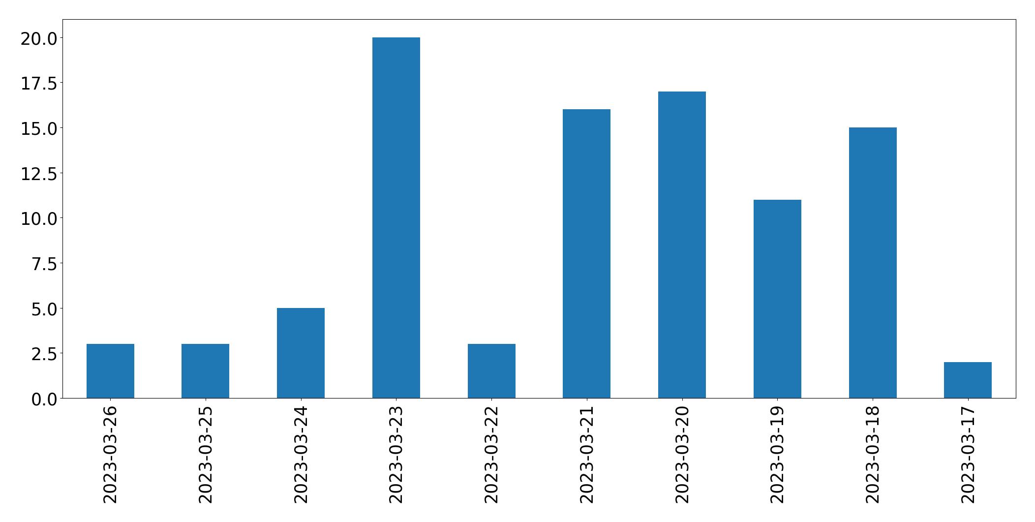 Gunluk tweet grafigi