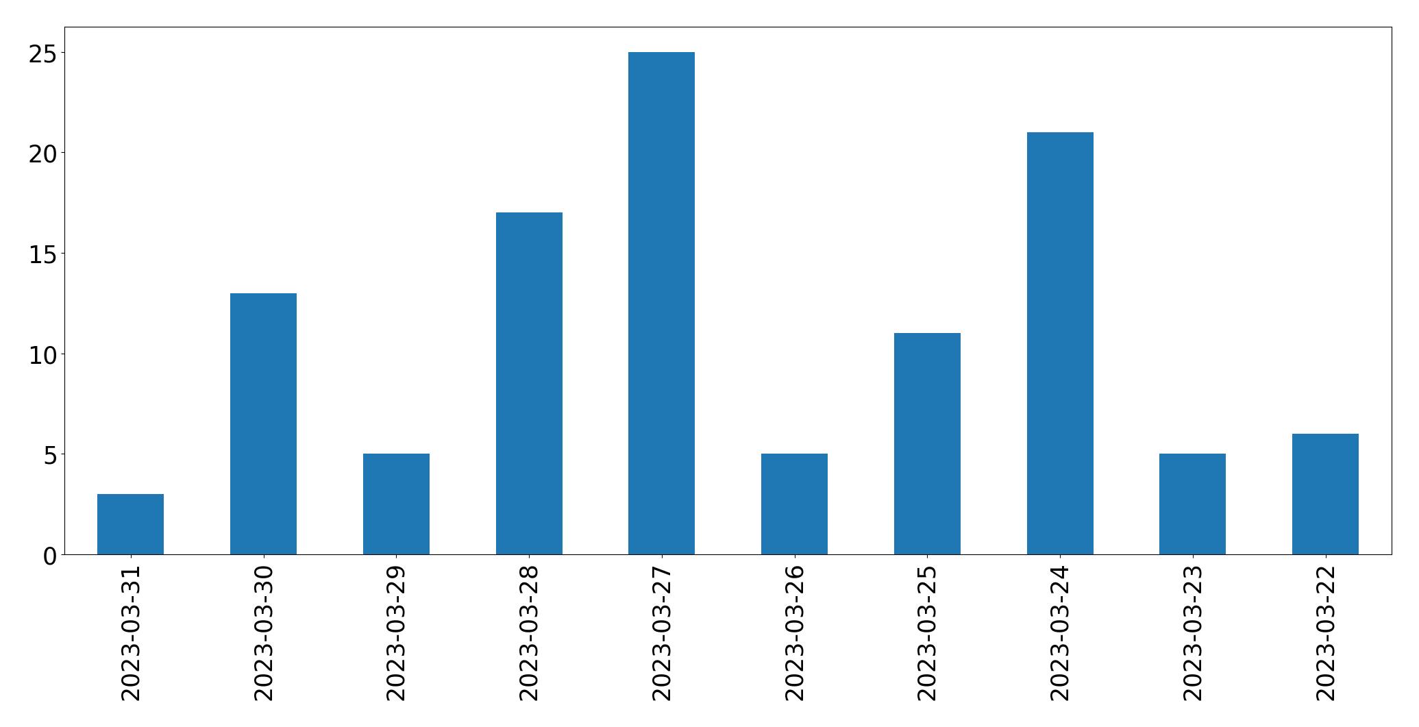 Gunluk tweet grafigi