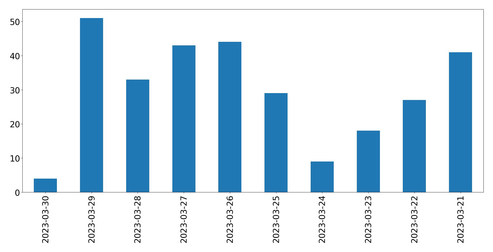 Gráfico de tweets por dia