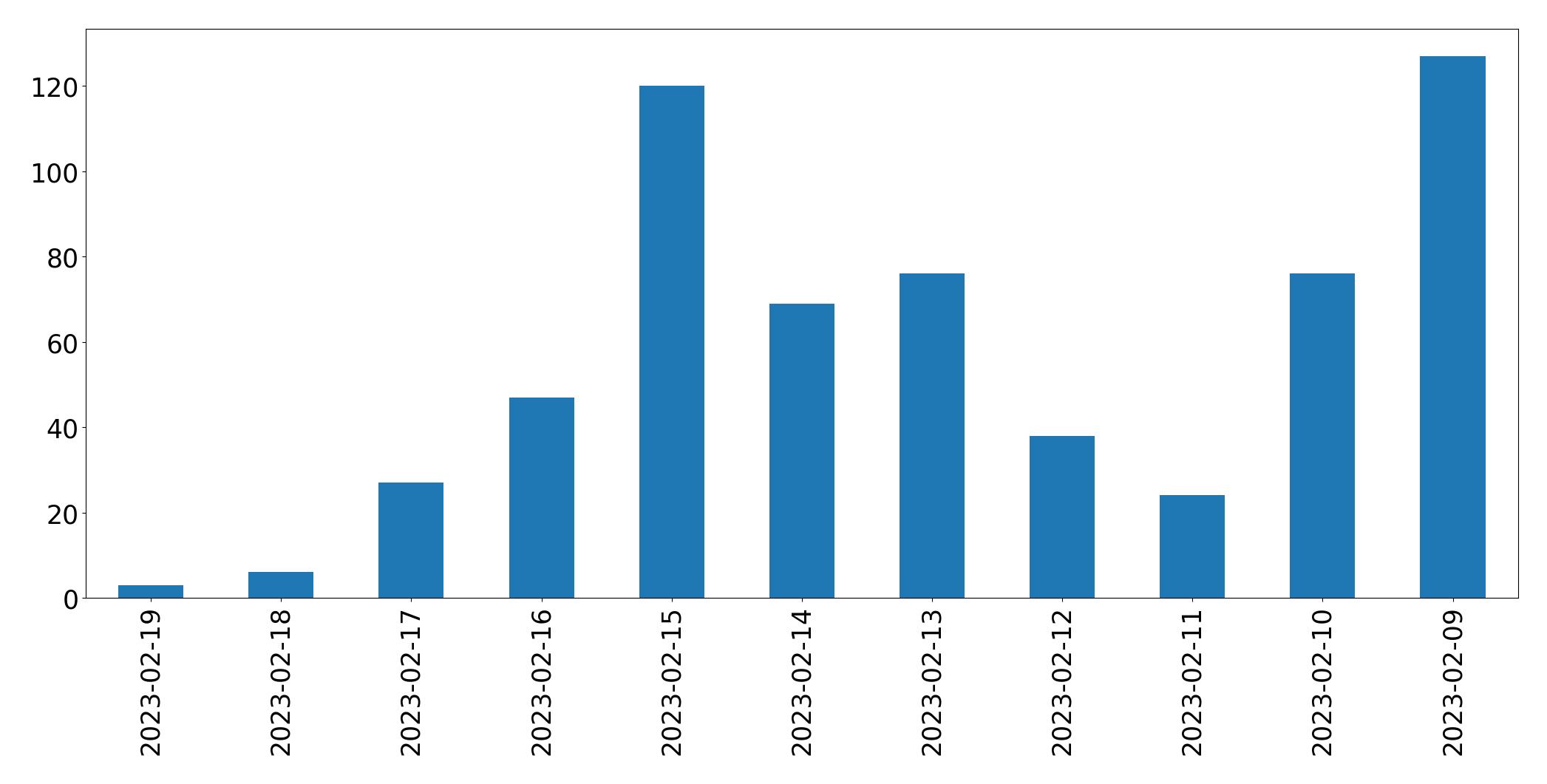 Grafik tweet per hari