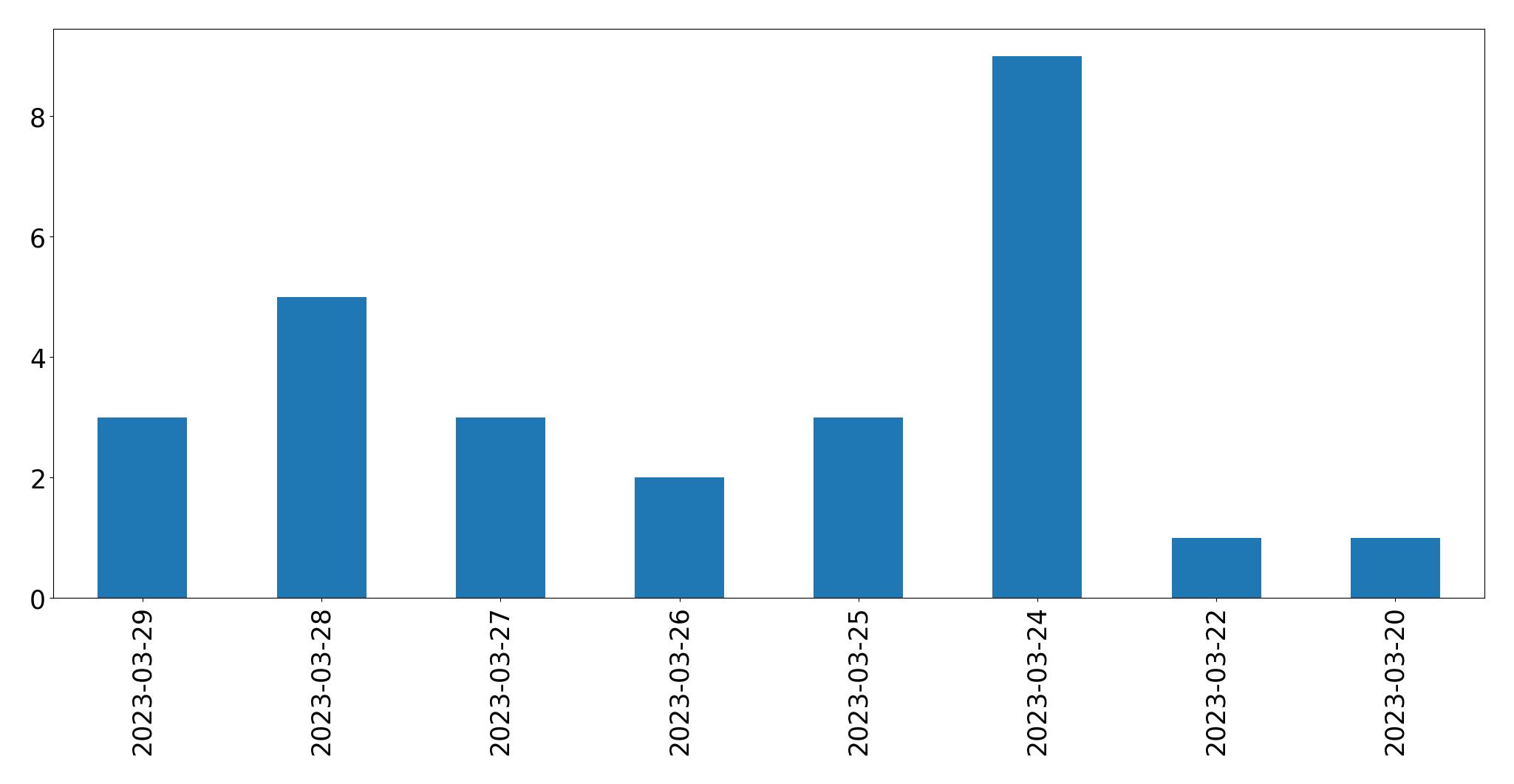 Tweets per day chart
