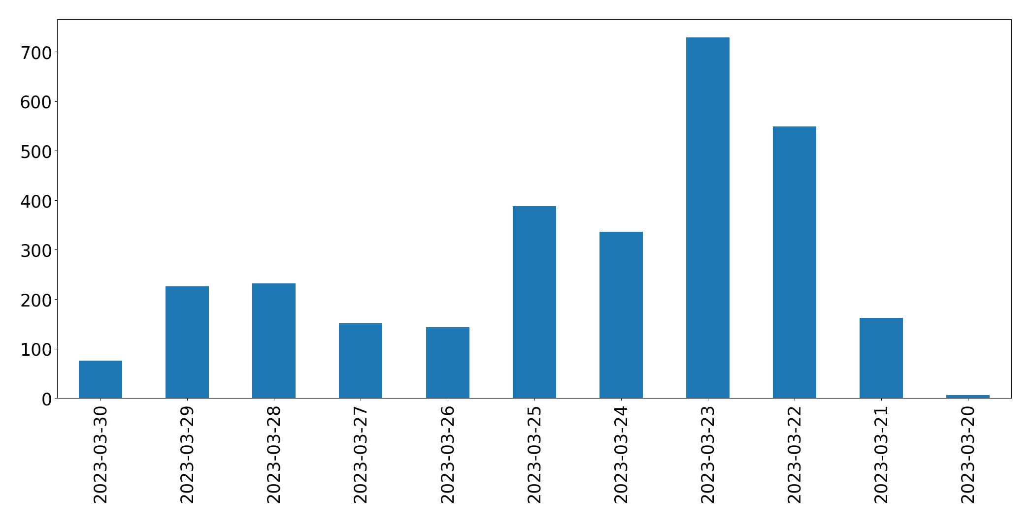 Grafik tweet per hari