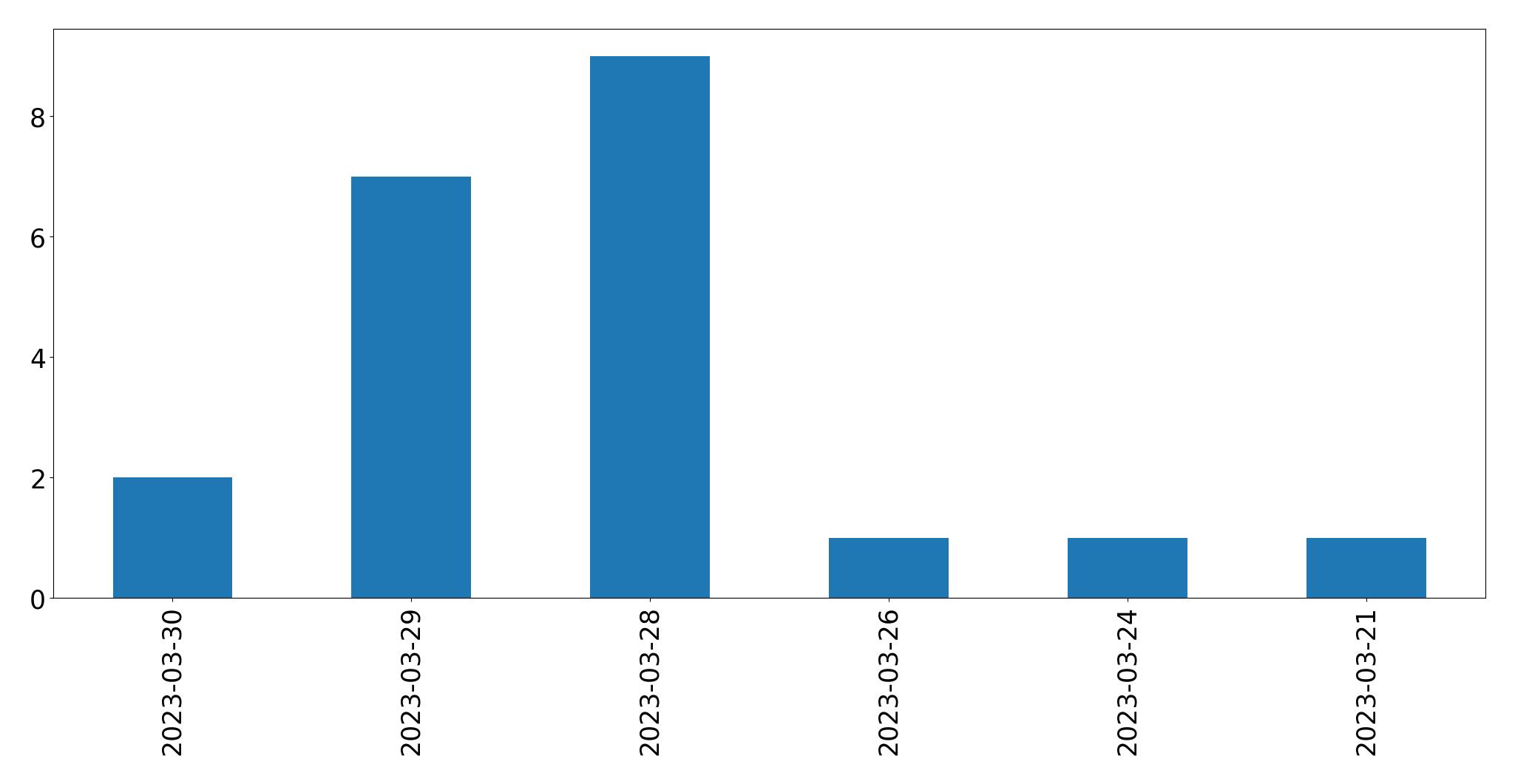 Gráfico de tweets por dia