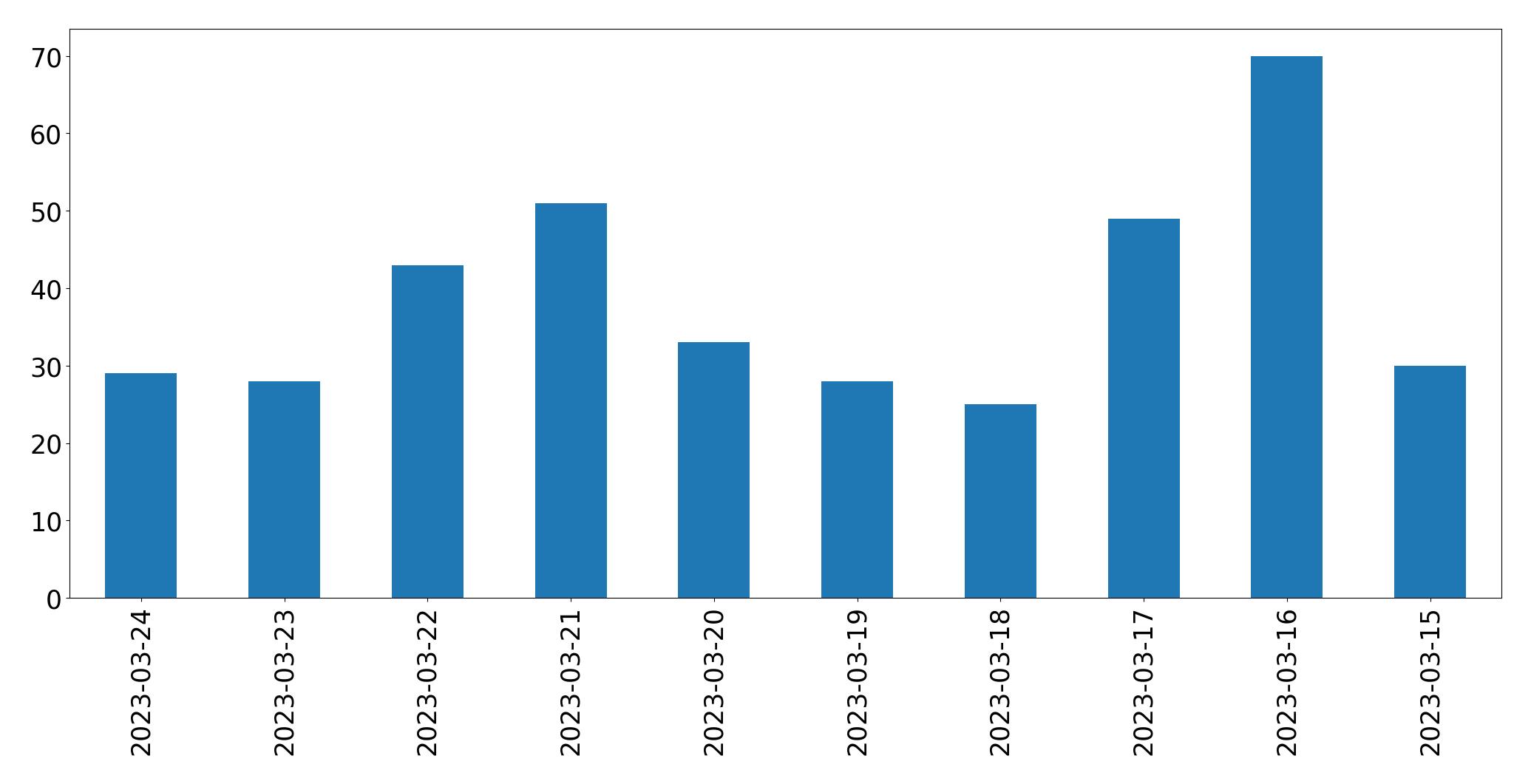 Tweets per day chart