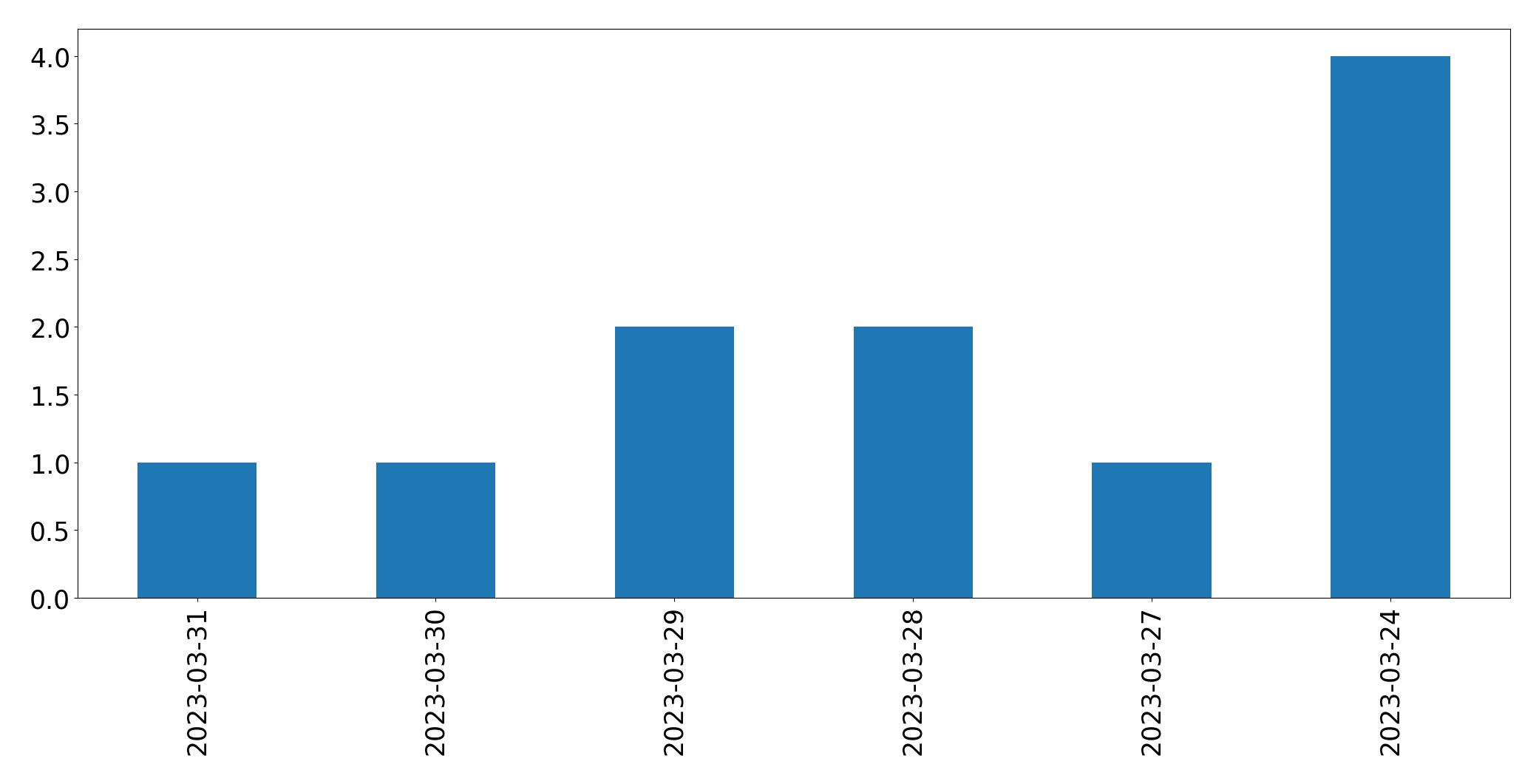 Gráfico de tweets por dia