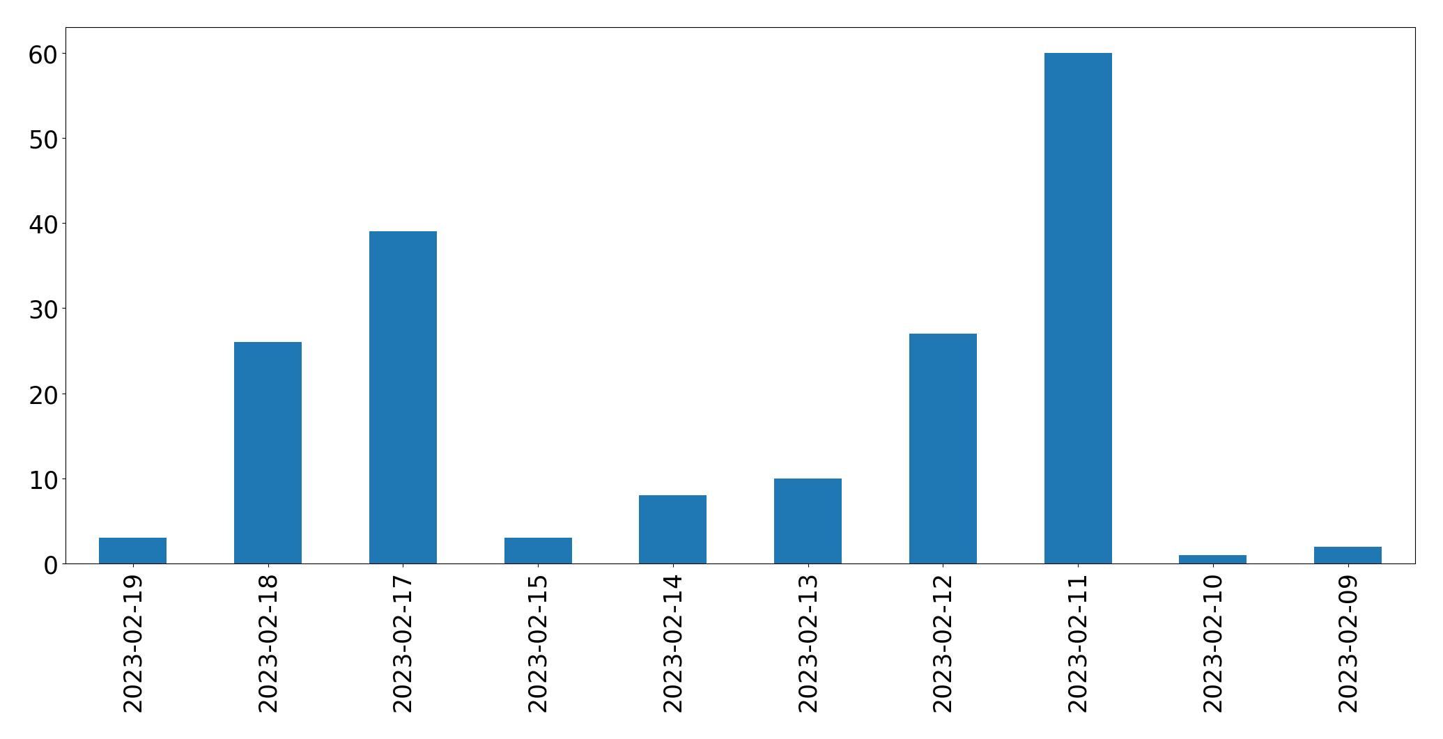 Tweets per day chart