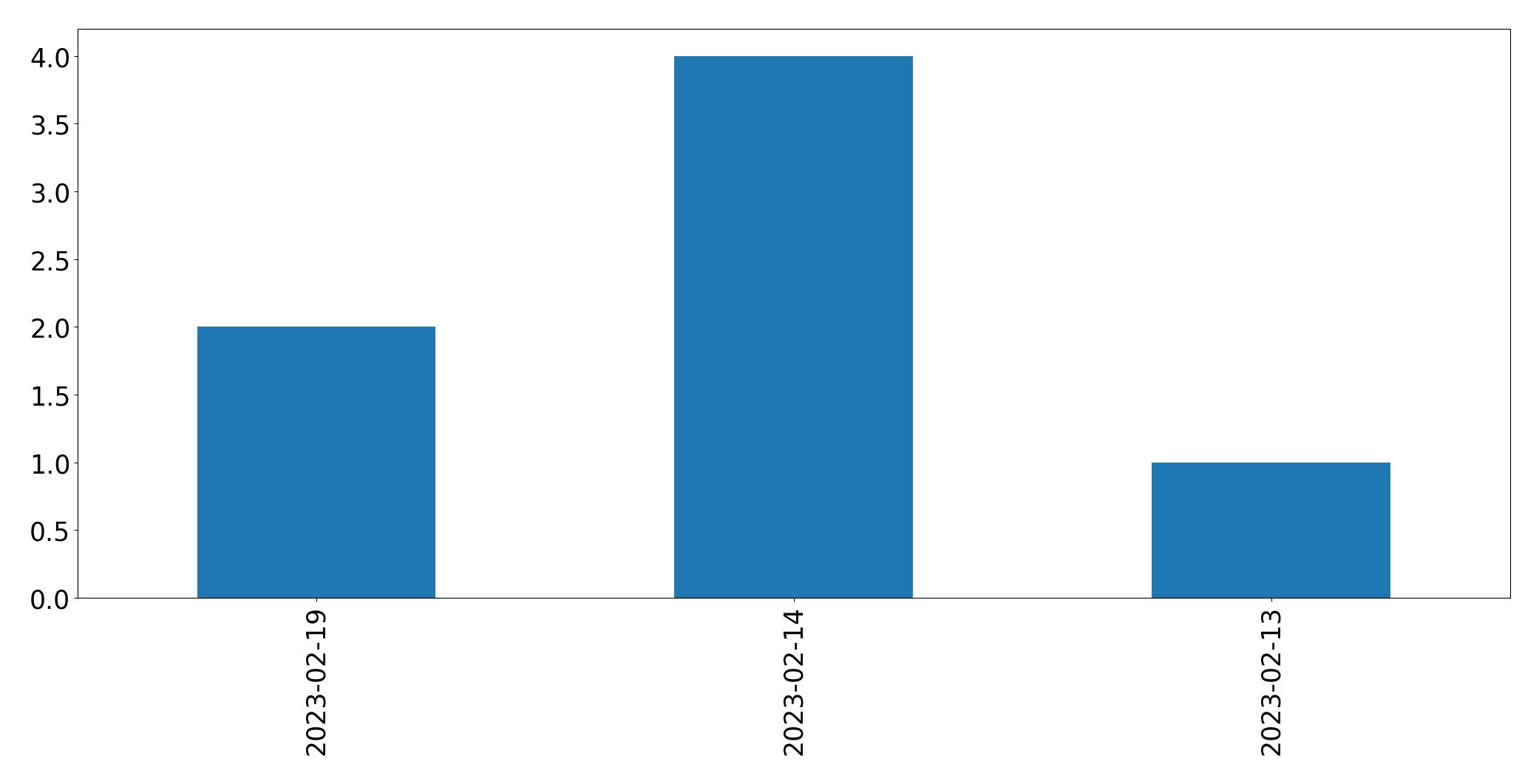 Tweets per day chart
