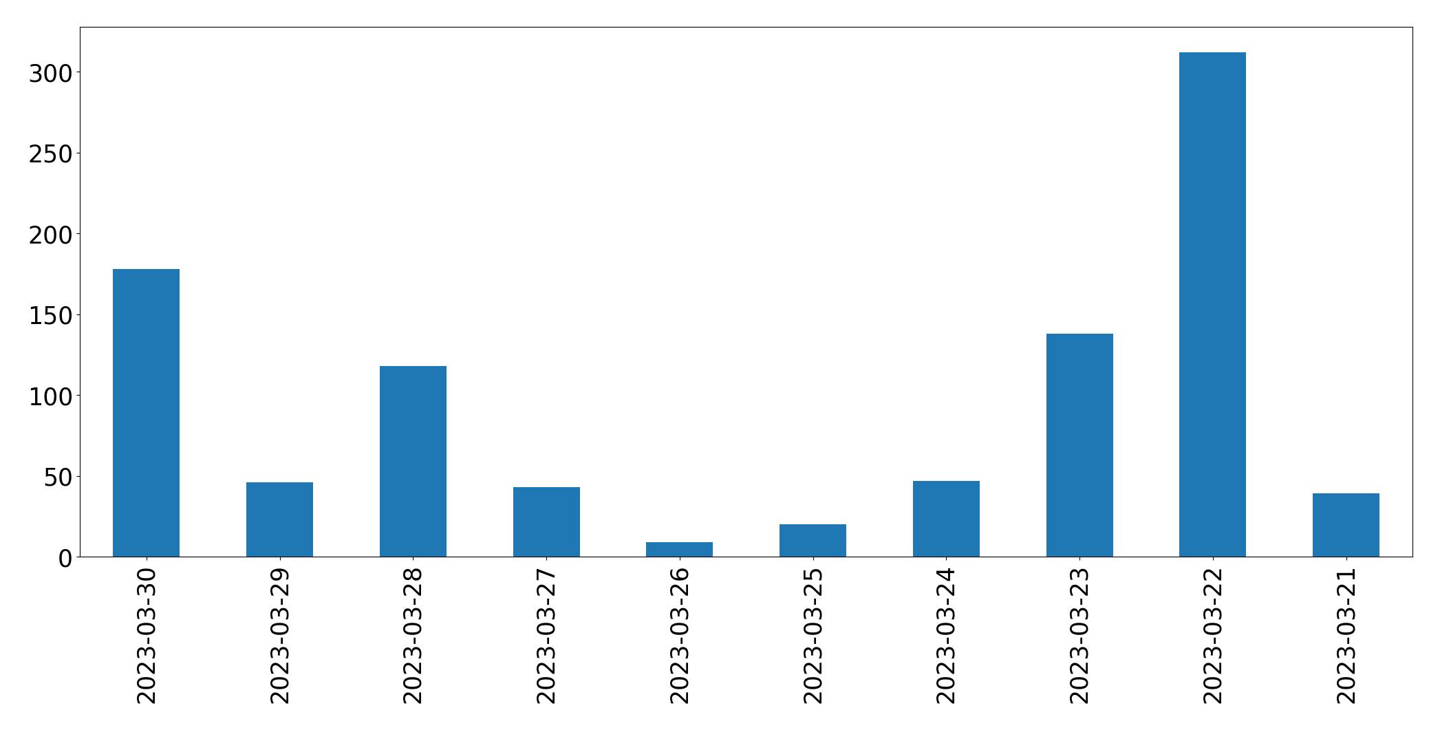 Gráfico de tweets por dia