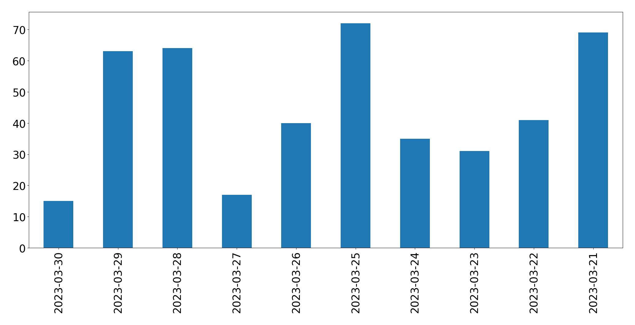 Tweets per day chart