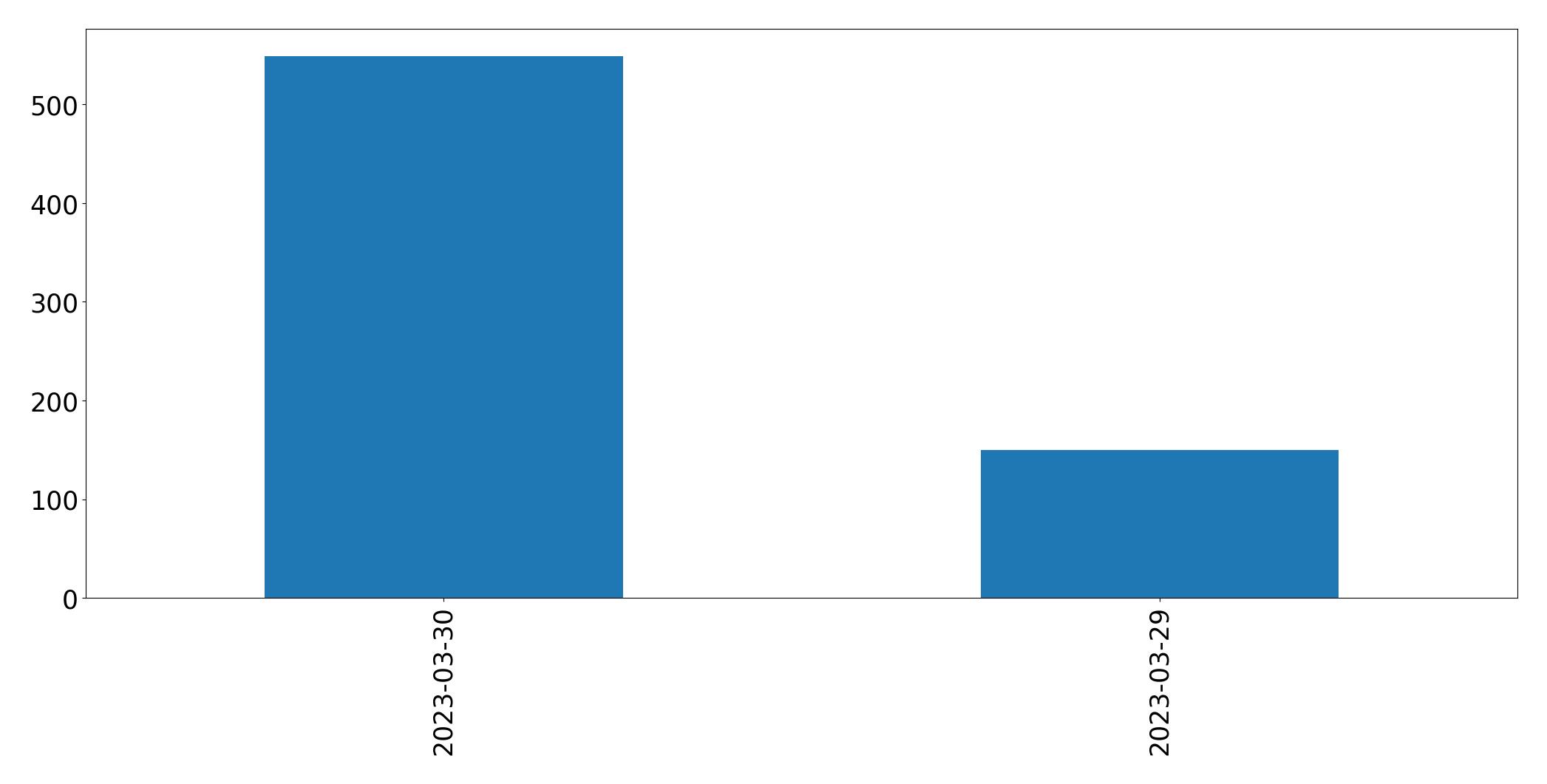 Grafik tweet per hari