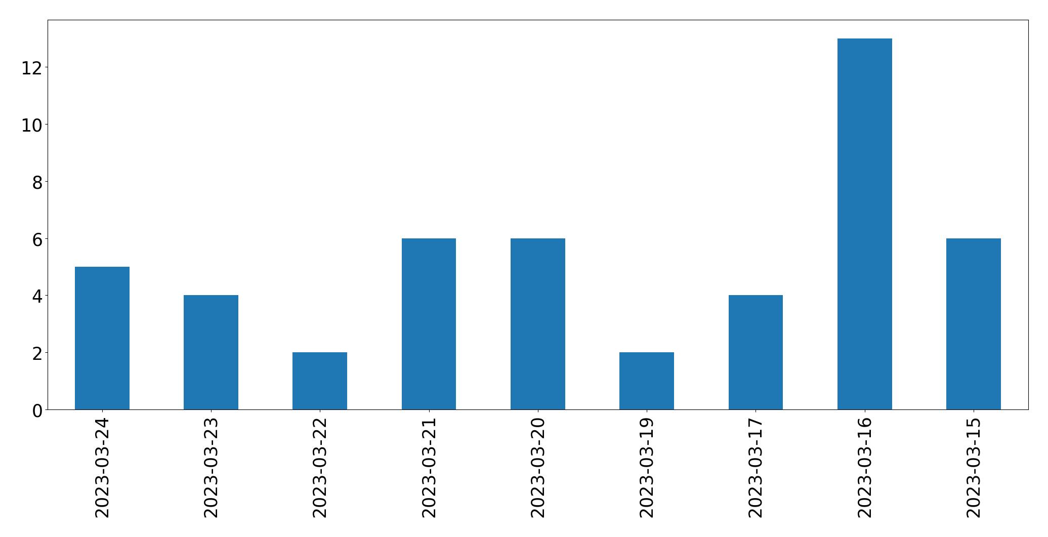 مخطط التغريدات اليومية