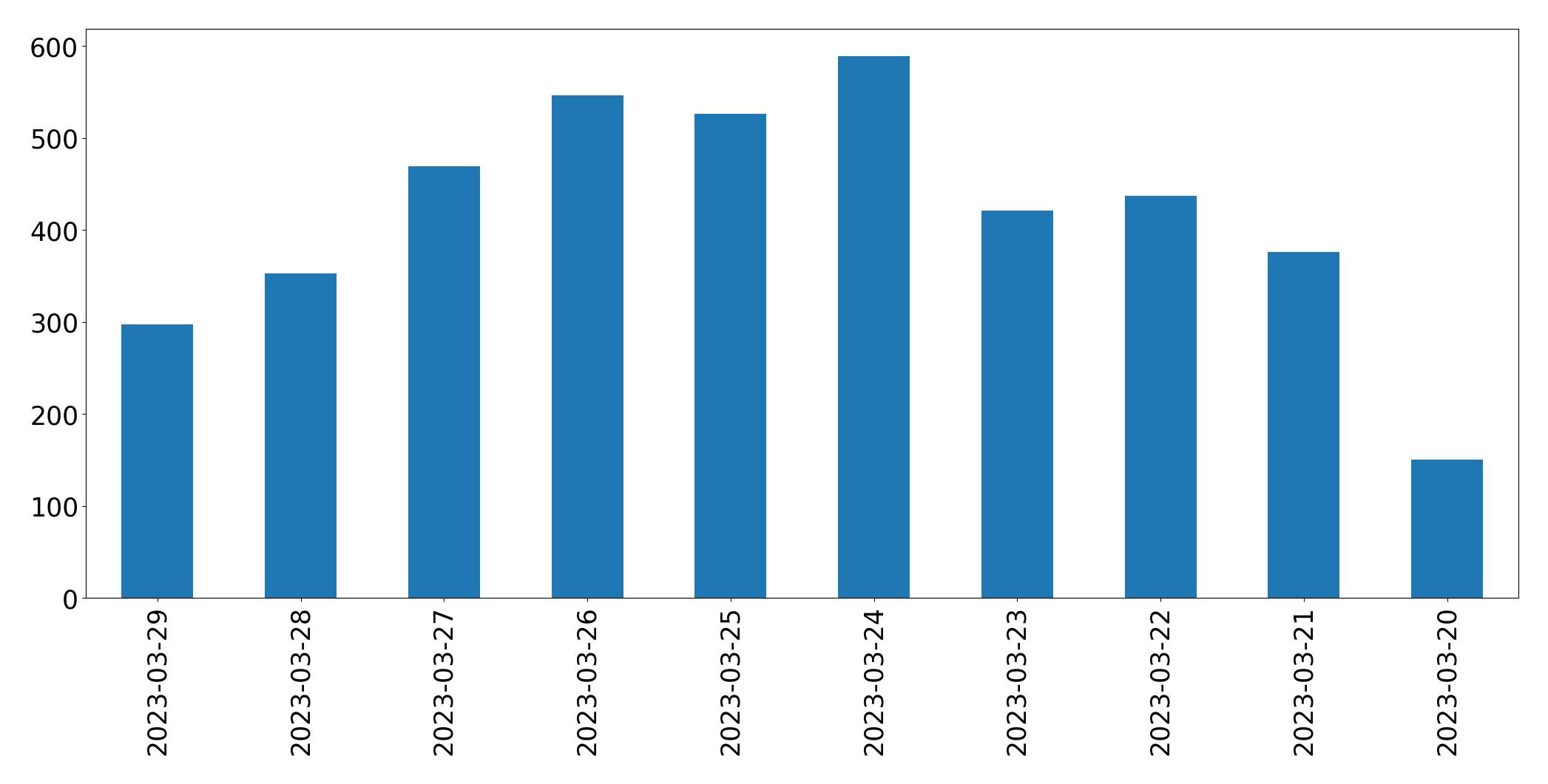 日別ツイート数チャート