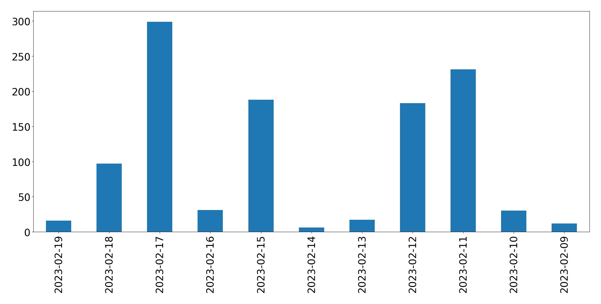 Grafik tweet per hari