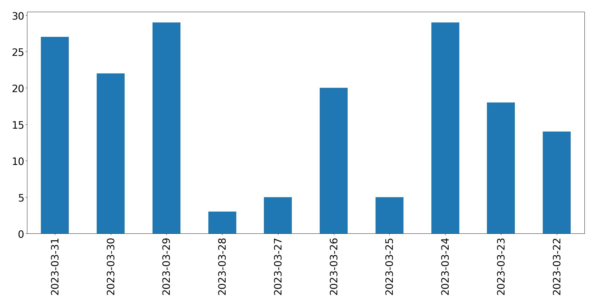 Gráfico de tweets por dia