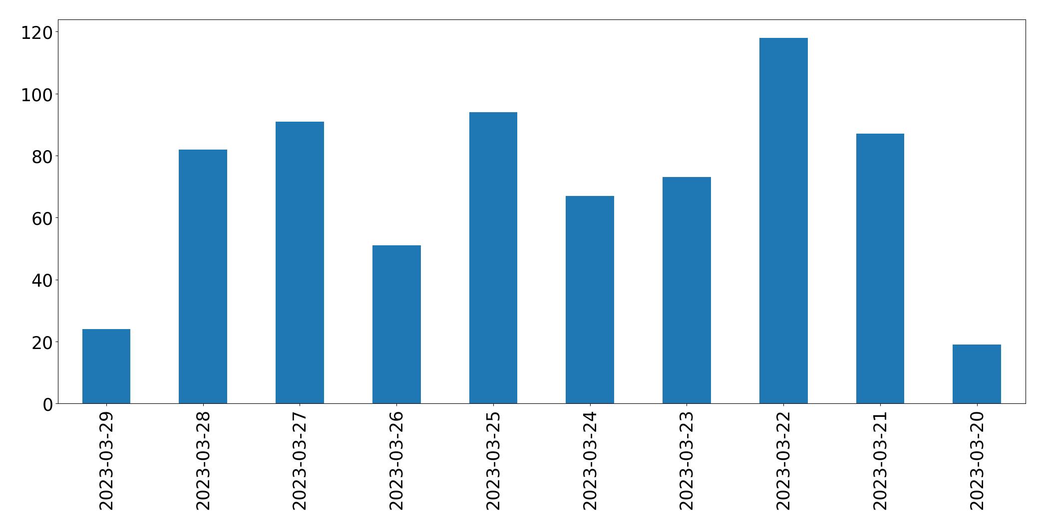 Gráfico de tweets por dia