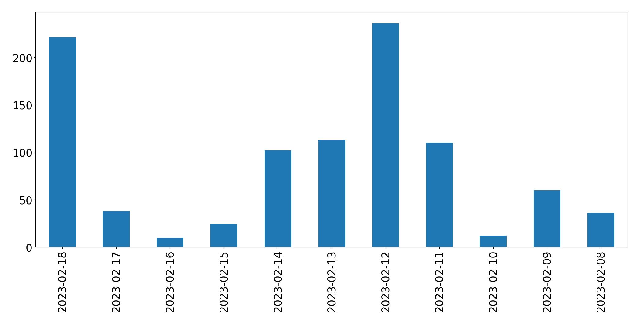 Gráfico de tweets por dia