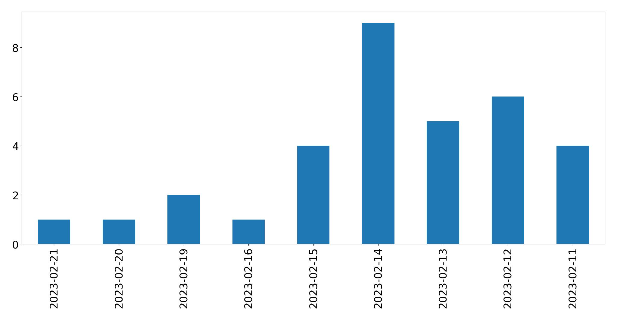 Gráfico de tweets por dia