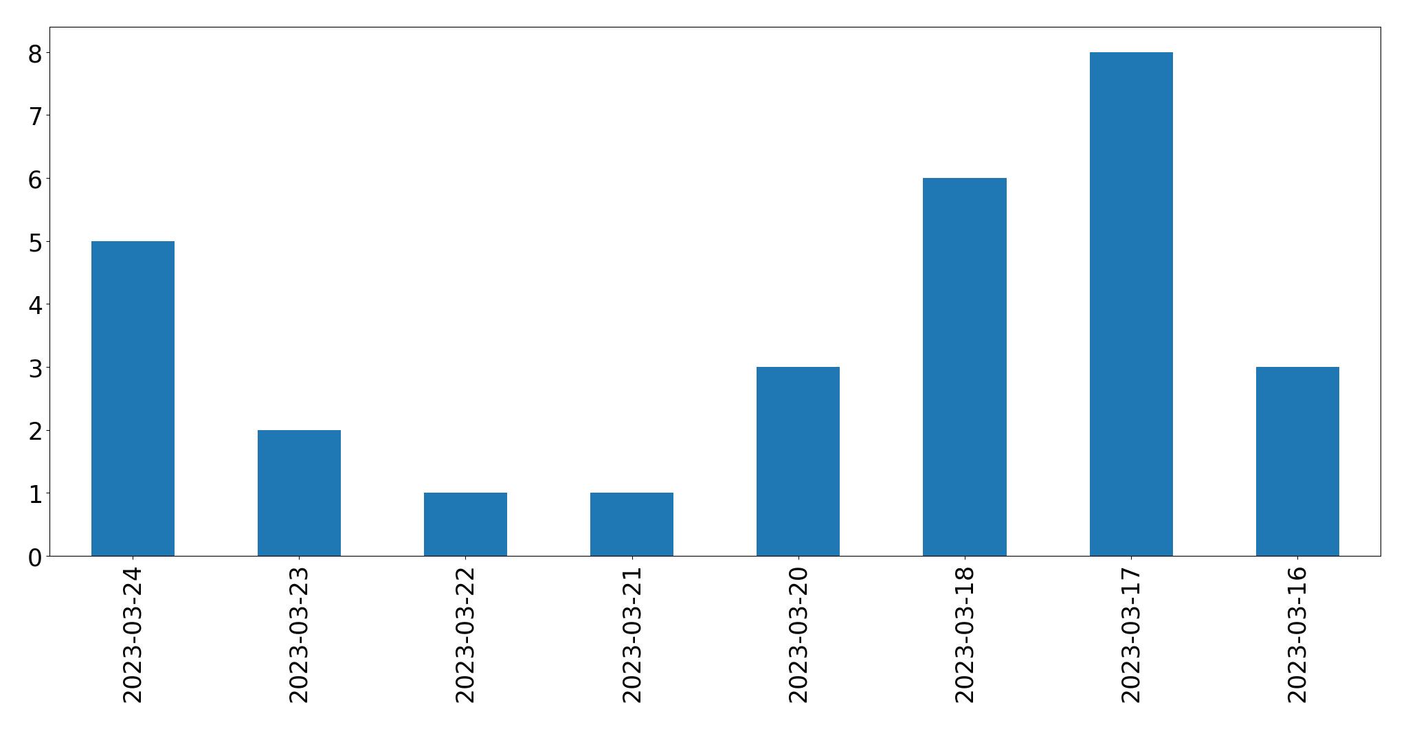 Gráfico de tweets por dia