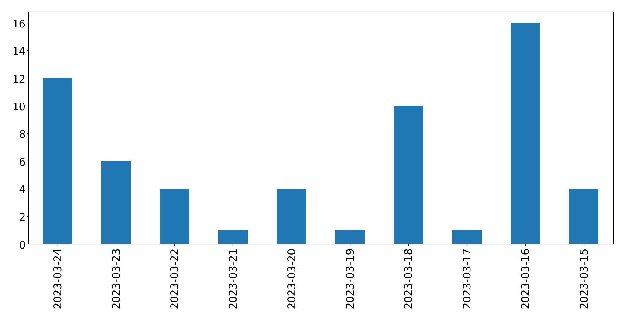 Gráfico de tweets por dia