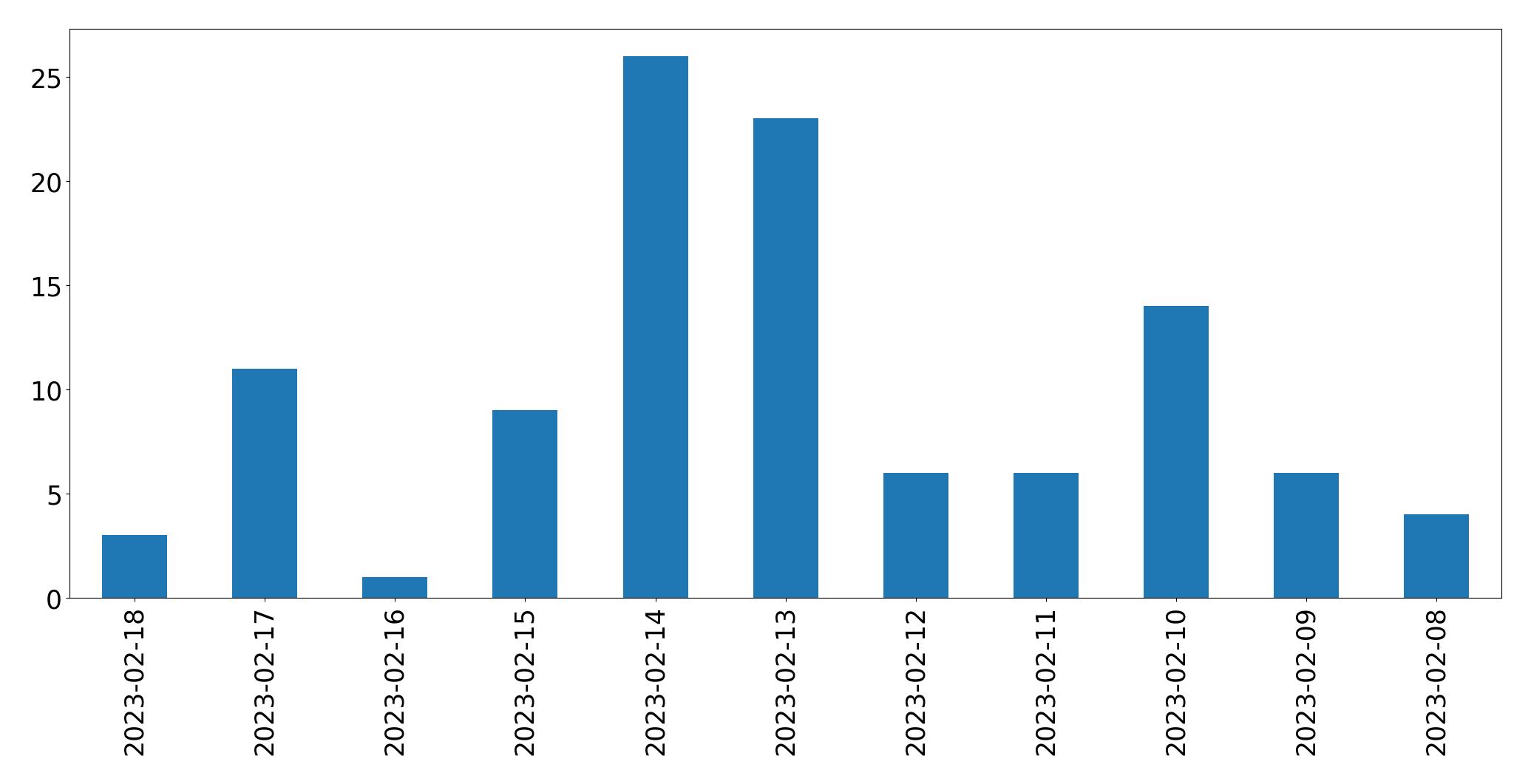 Gráfico de tweets por dia