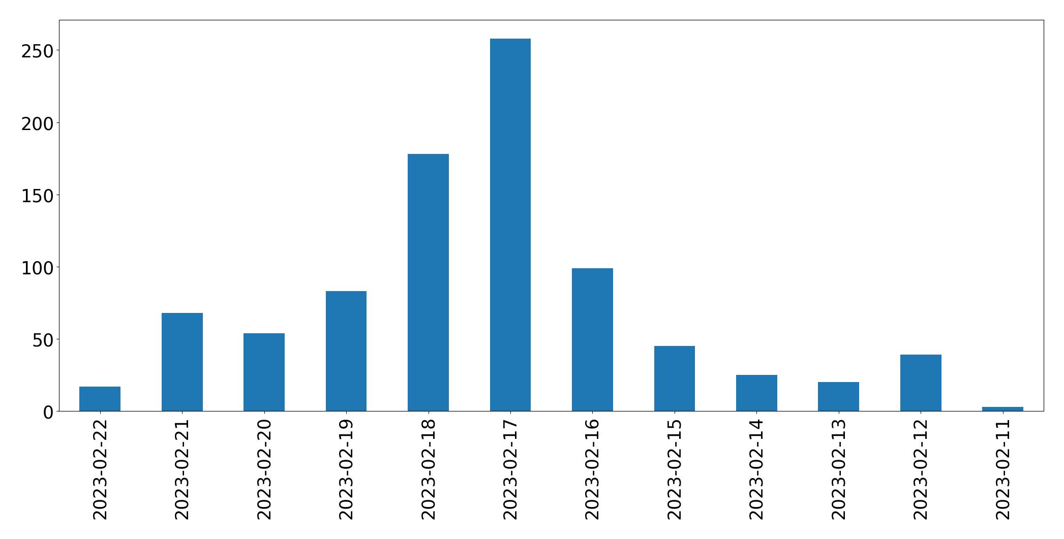 Gráfico de tweets por dia